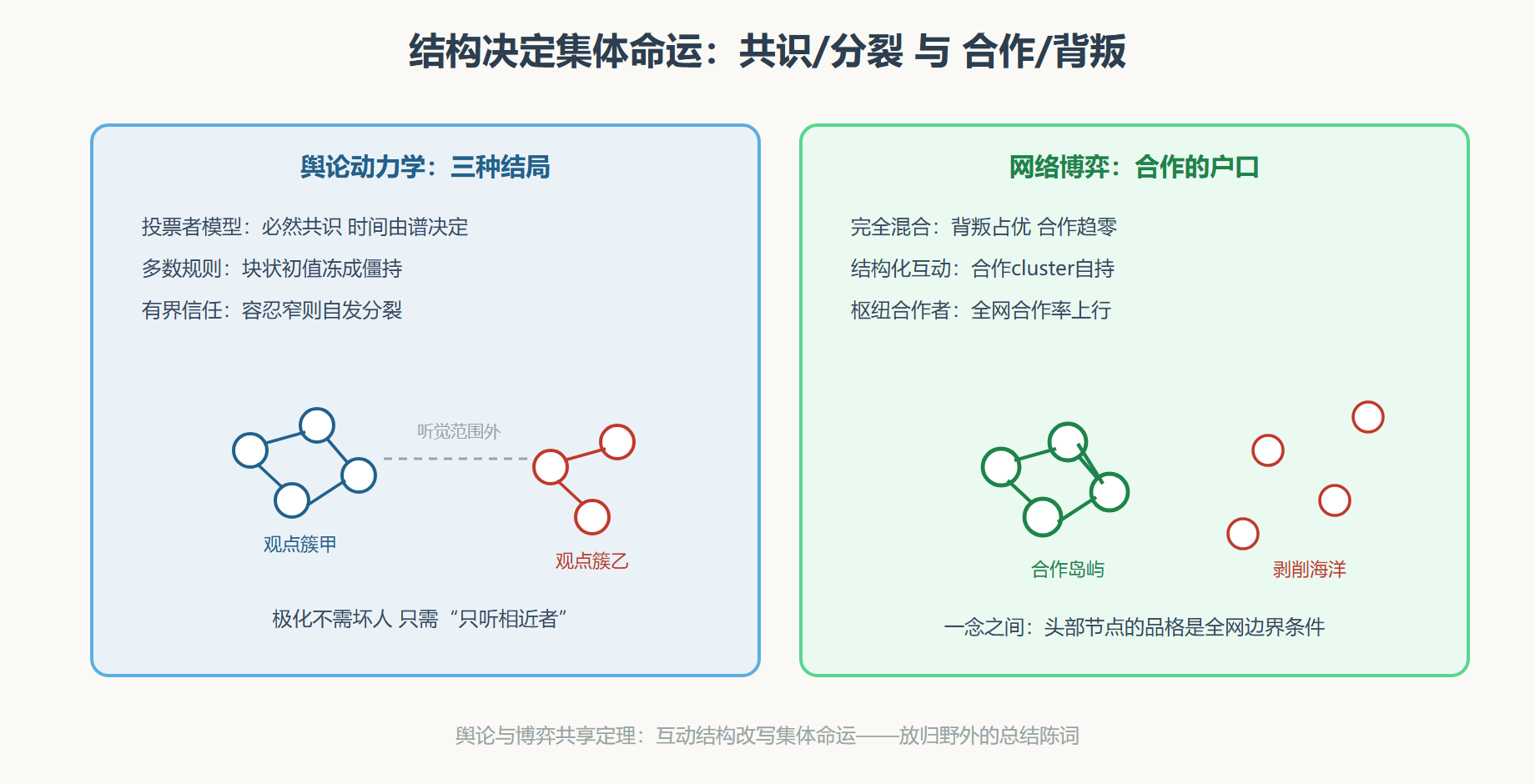 图 观点场与博弈场：结构的两幅画作