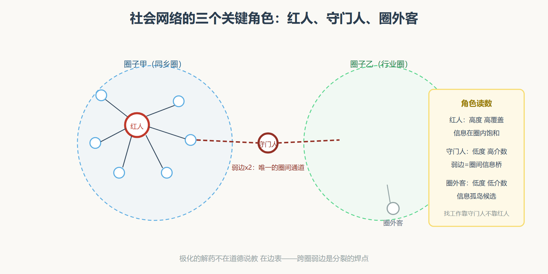 图 社会网络的结构角色图鉴