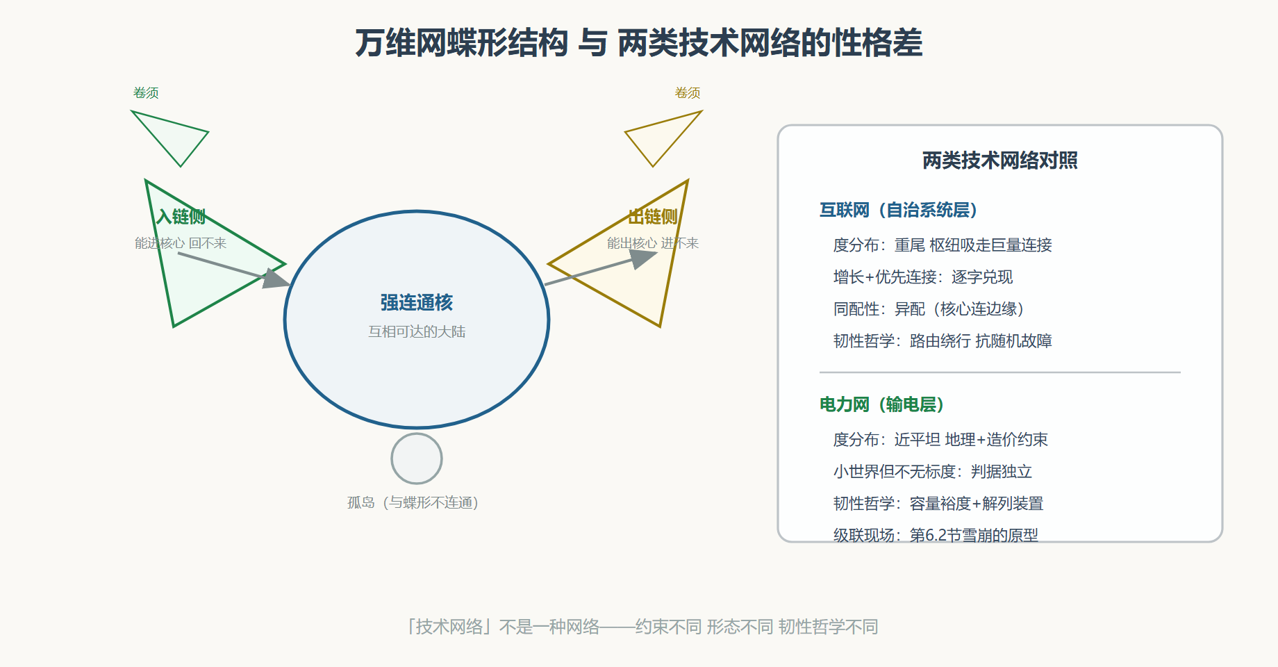 图 互联网蝶形结构与两类技术网络对照