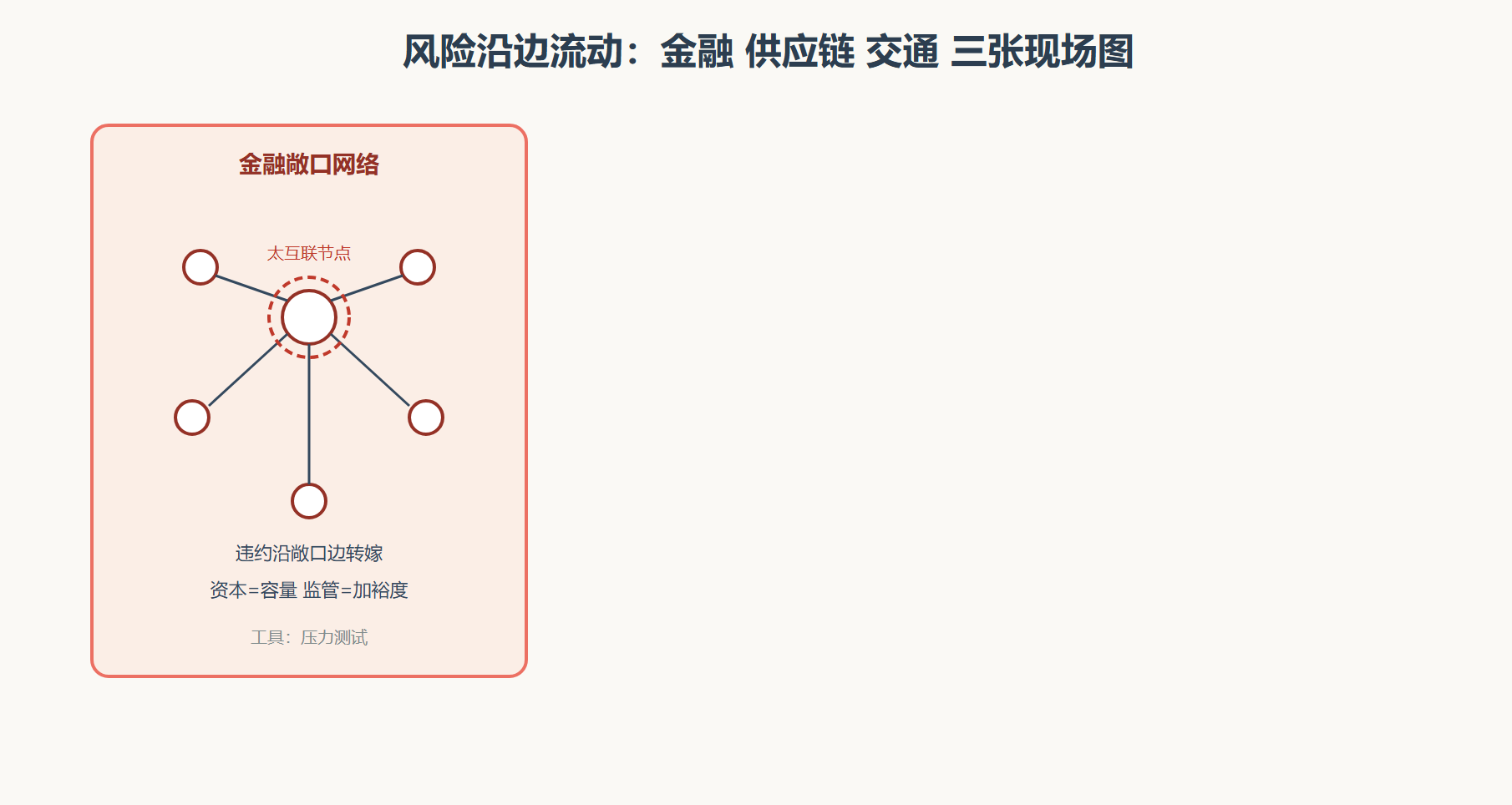 图 三张经济与交通网络的风险地图
