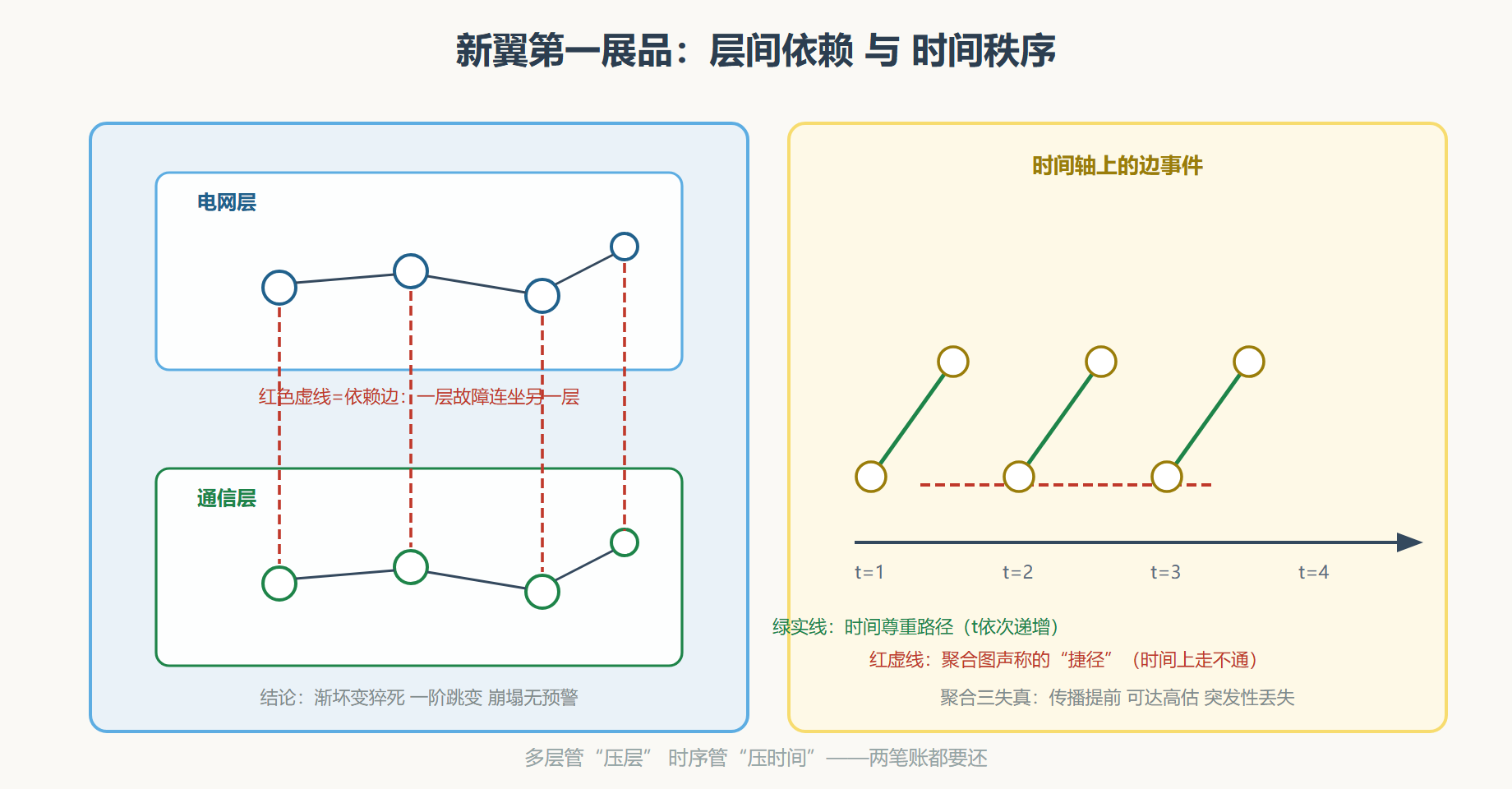 图 多层与时序：两种新口径