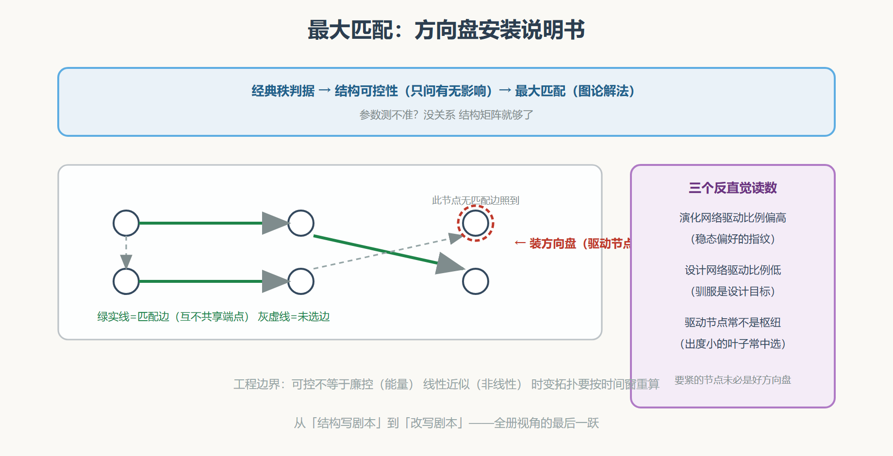 图 可控性的图论解法