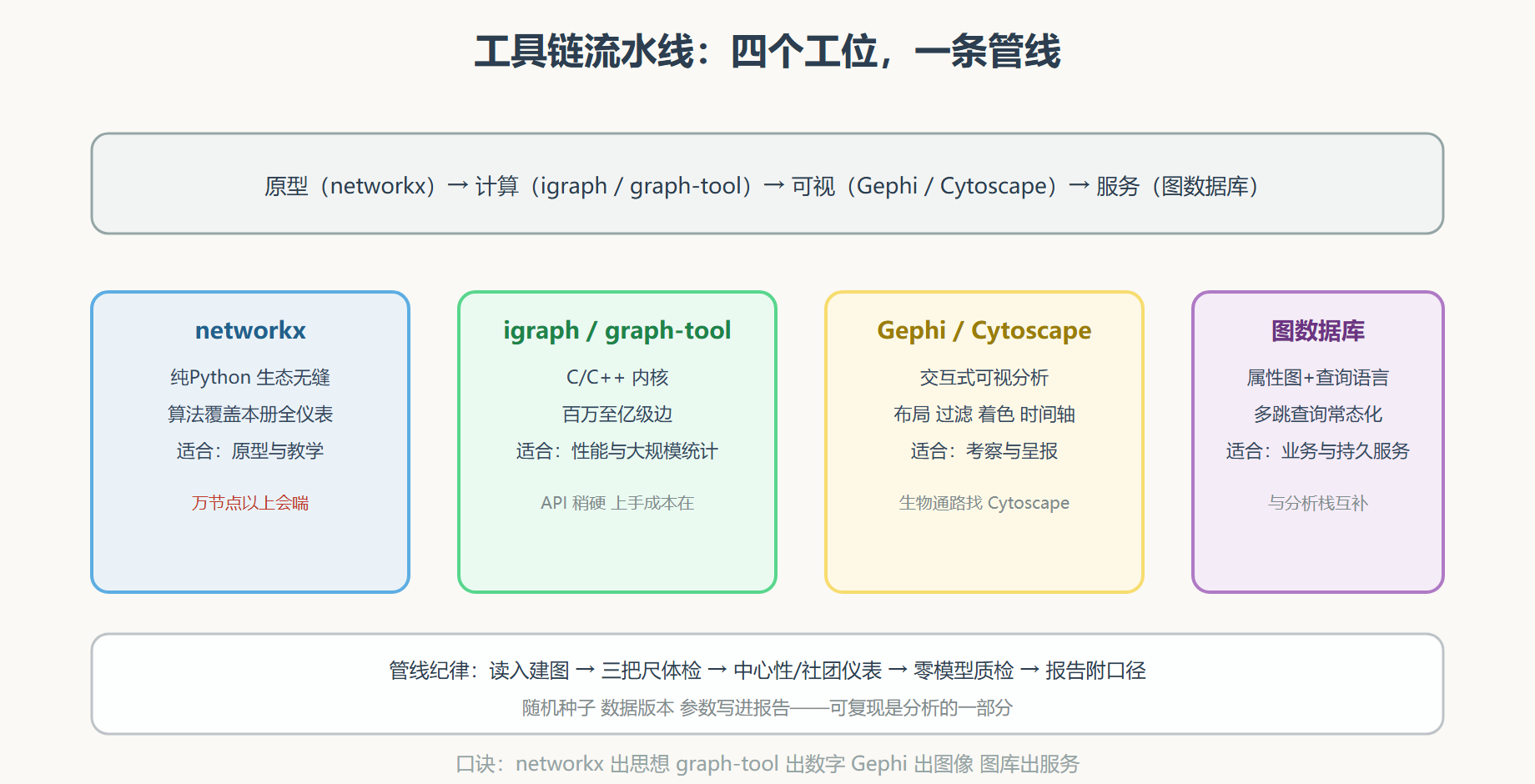 图 网络分析工具链选型地图