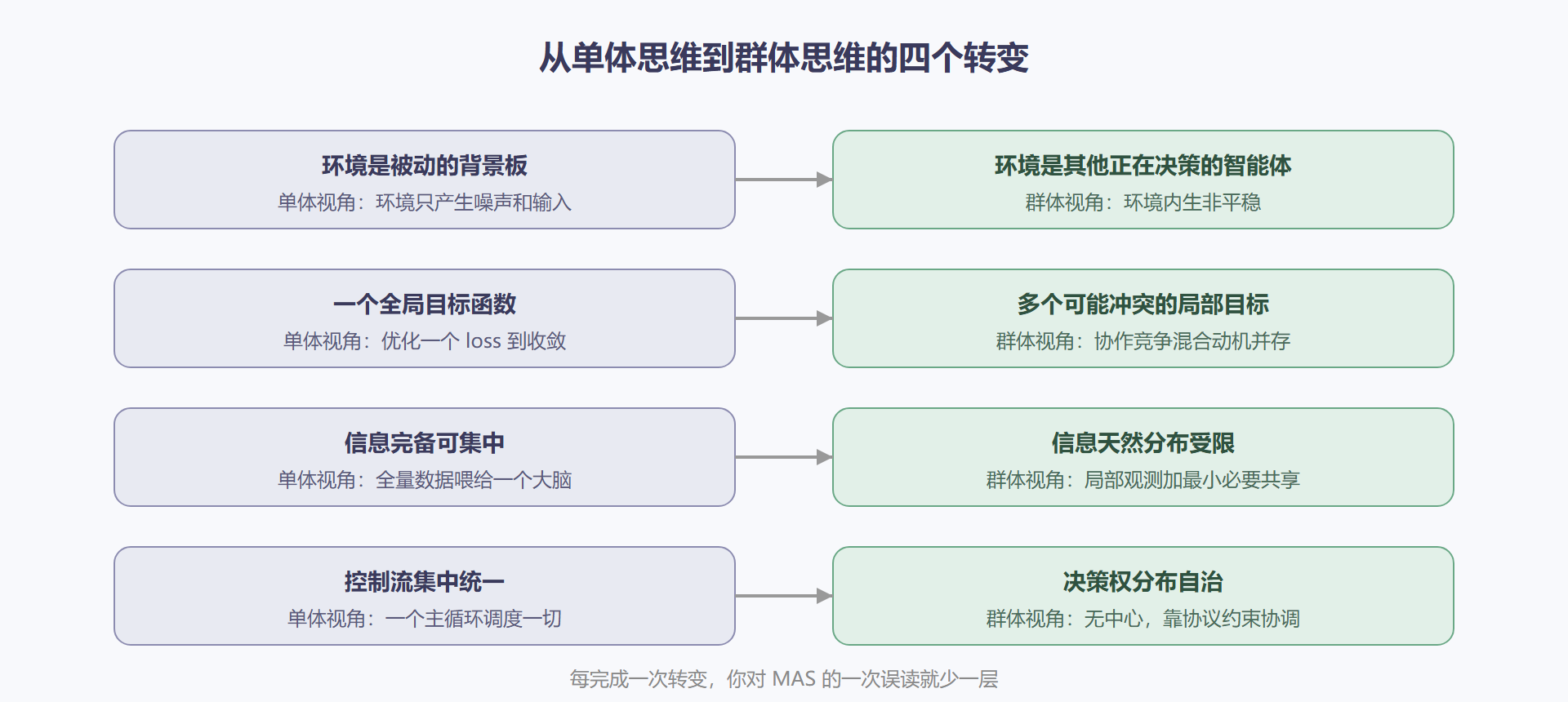 图：从单体思维到群体思维的四个转变