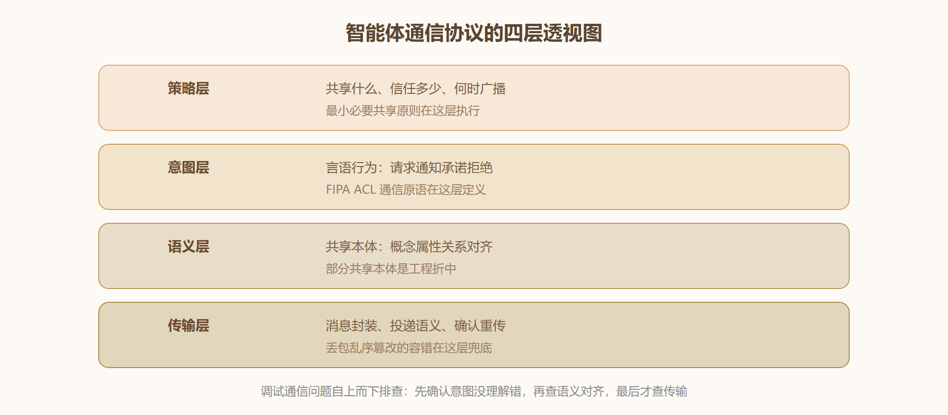 图：智能体通信协议的四层透视图