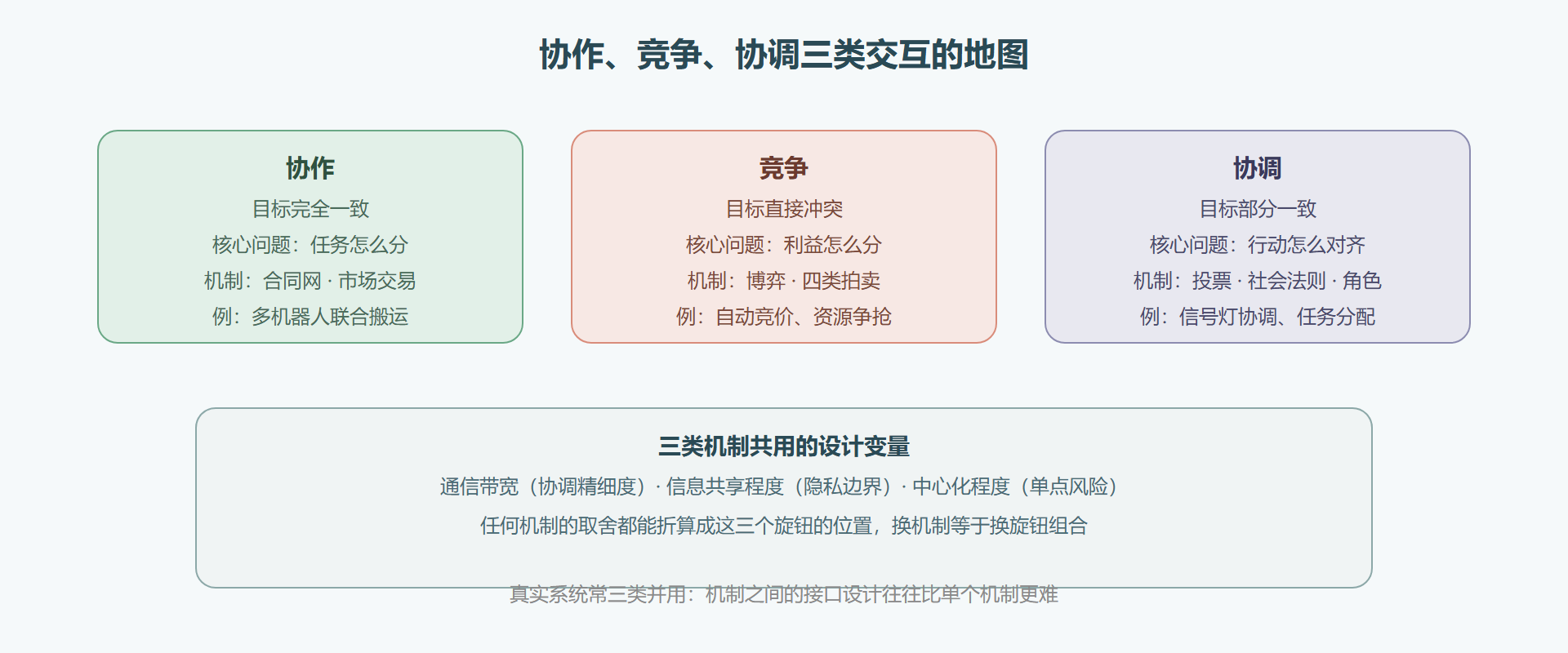 图：协作、竞争、协调三类交互的地图