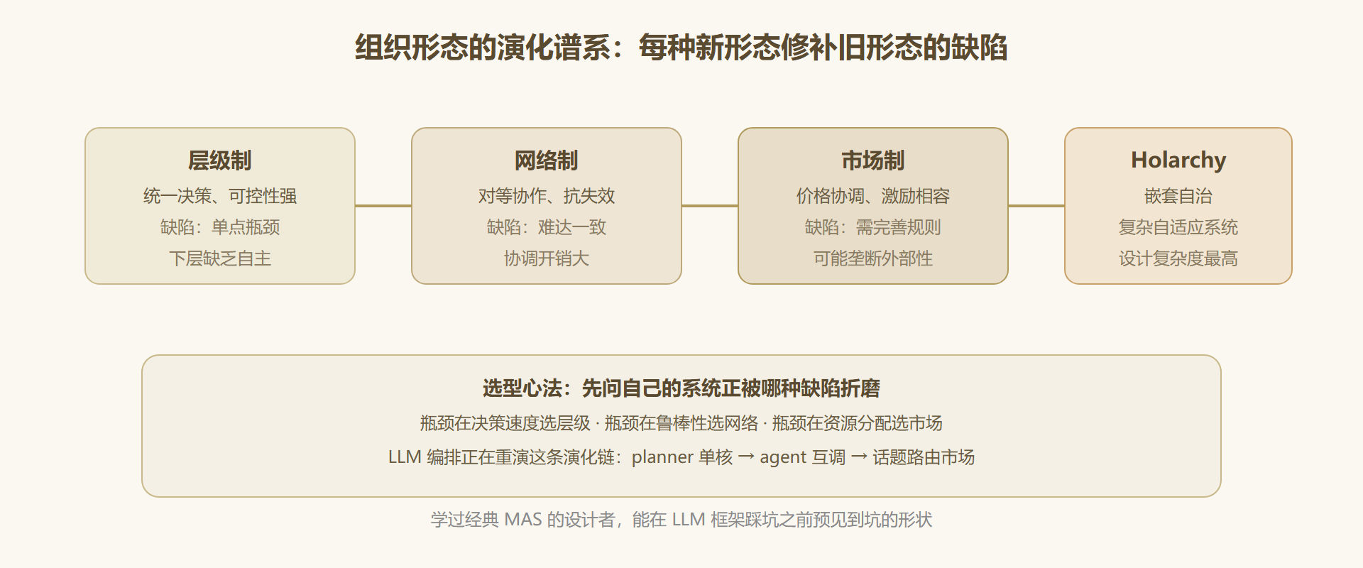图：组织形态的演化谱系