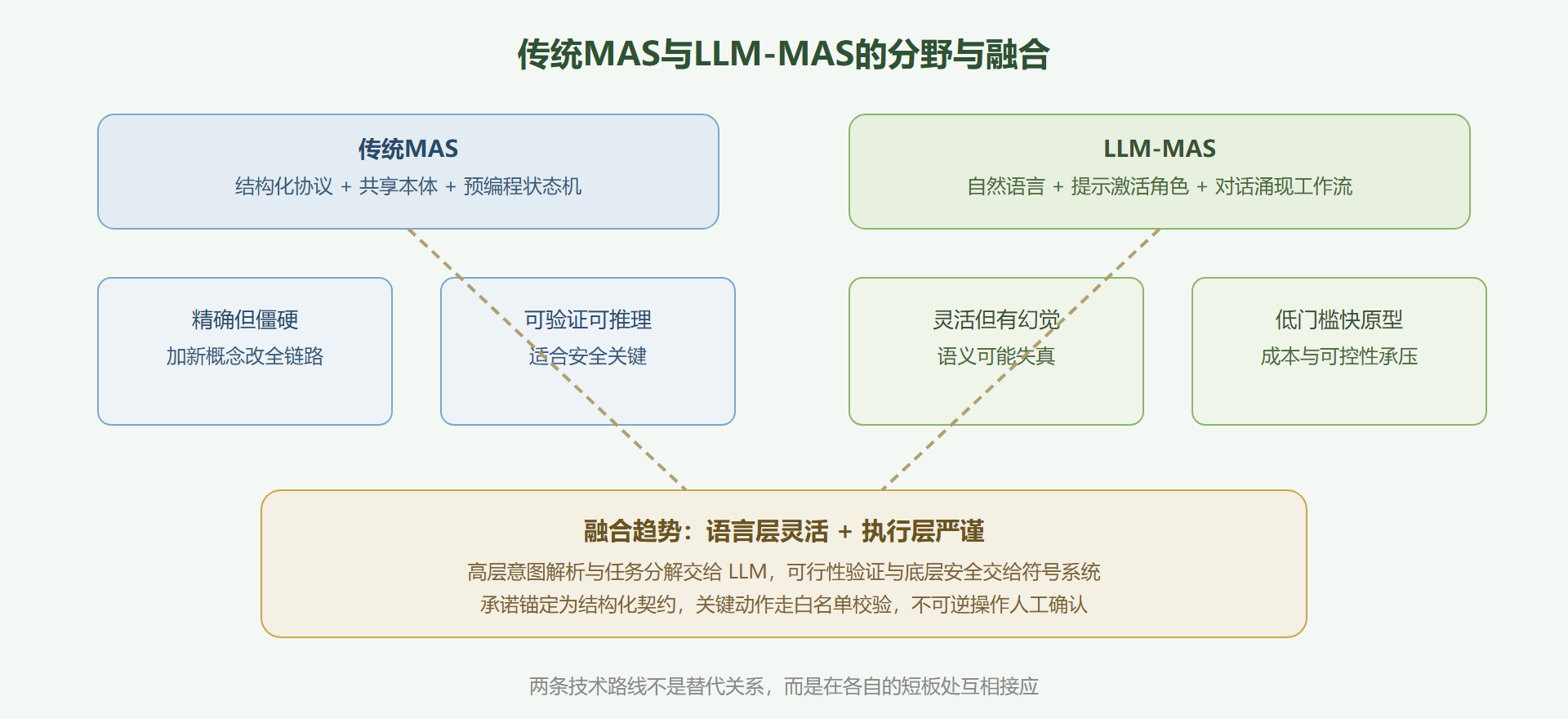 图：传统 MAS 与 LLM-MAS 的分野与融合