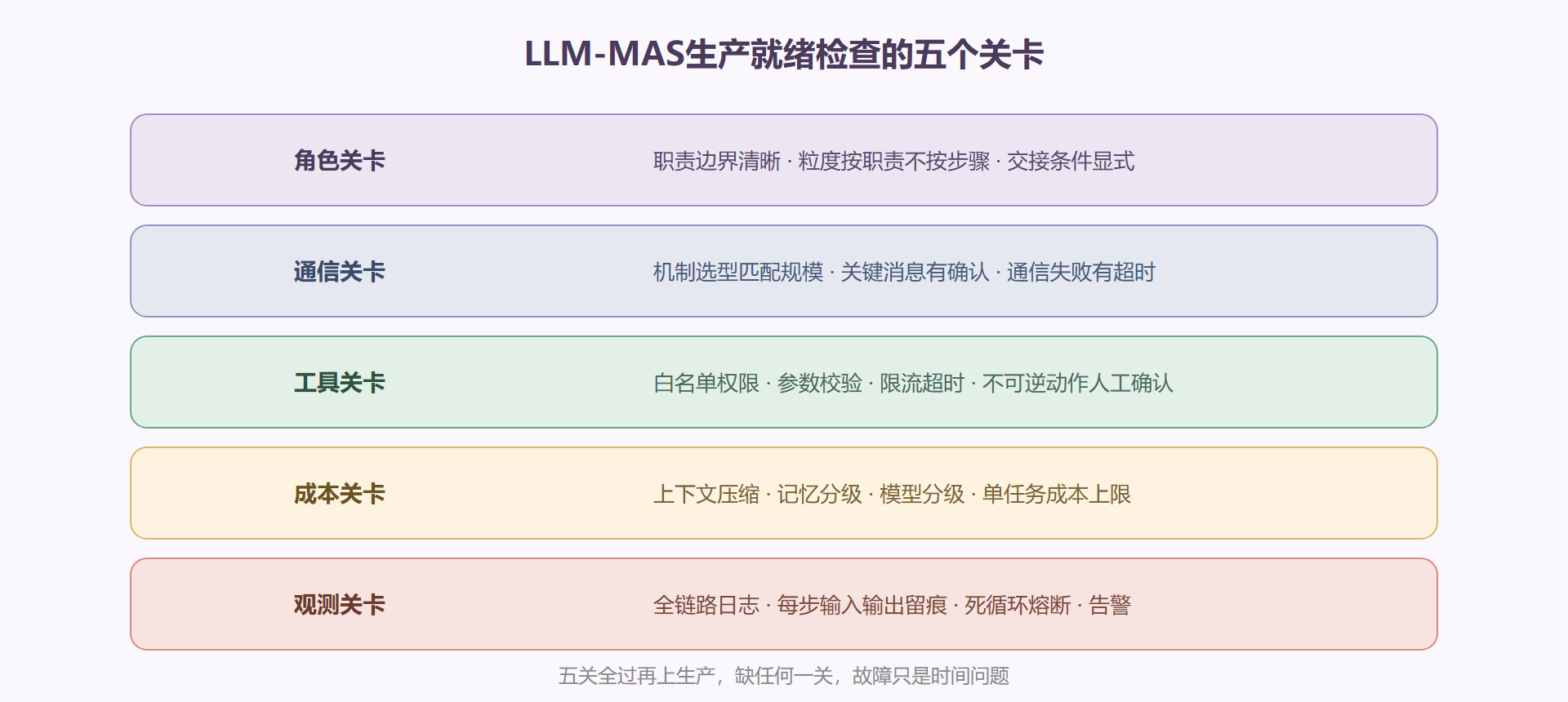 图:LLM-MAS 生产就绪检查的五个关卡