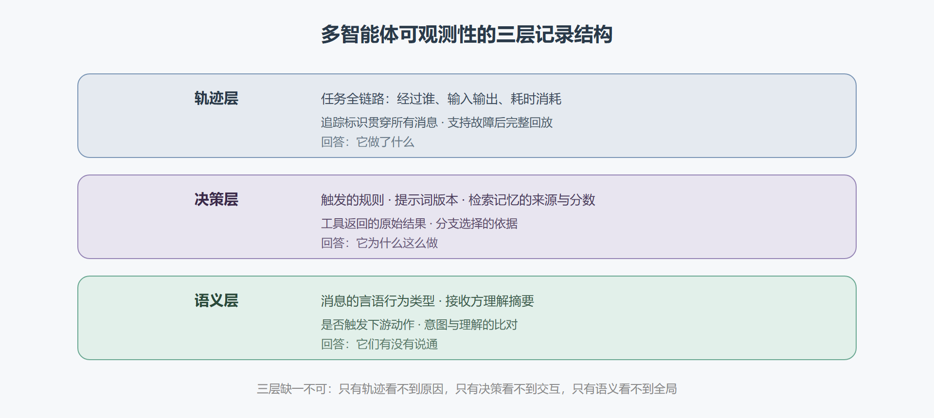 图:可观测性的三层记录结构