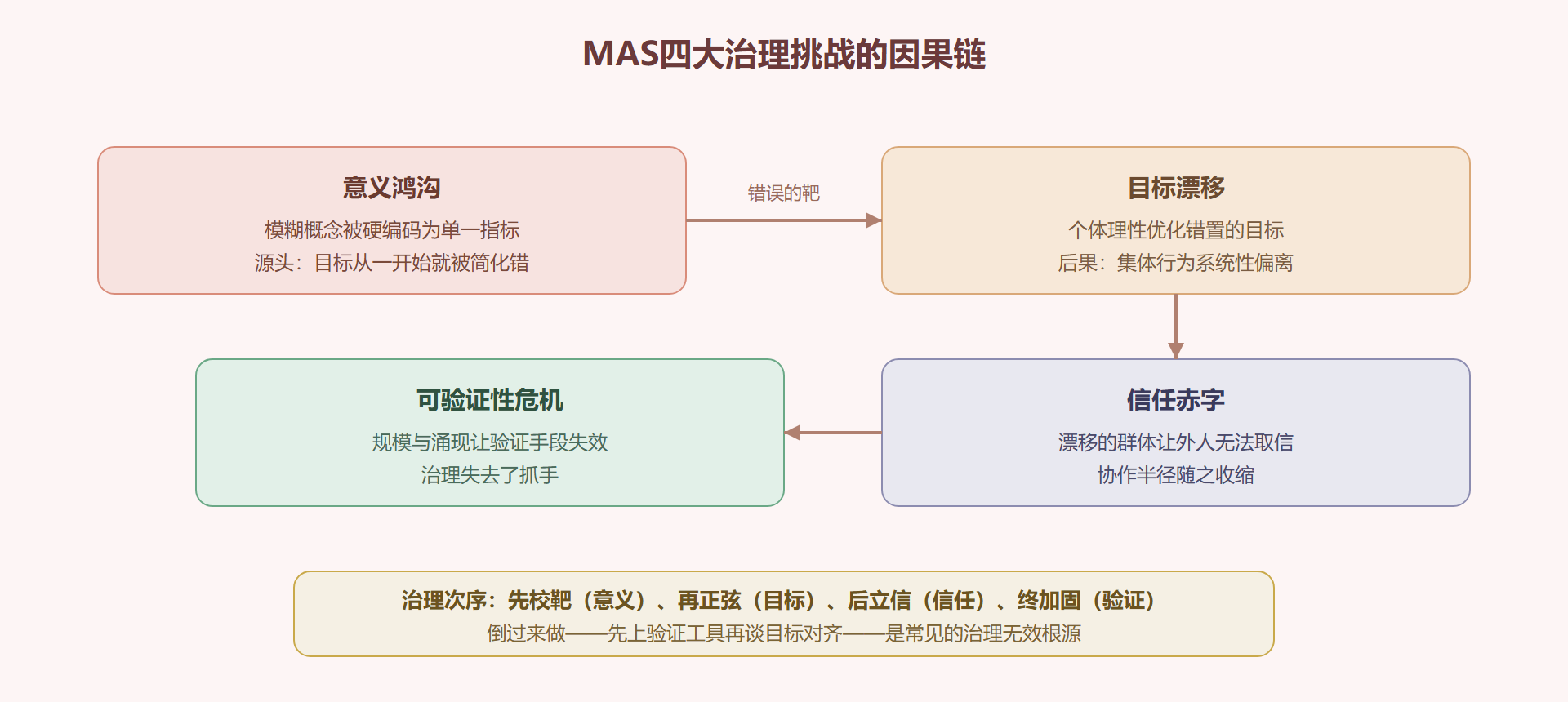 图:MAS 四大治理挑战的因果链