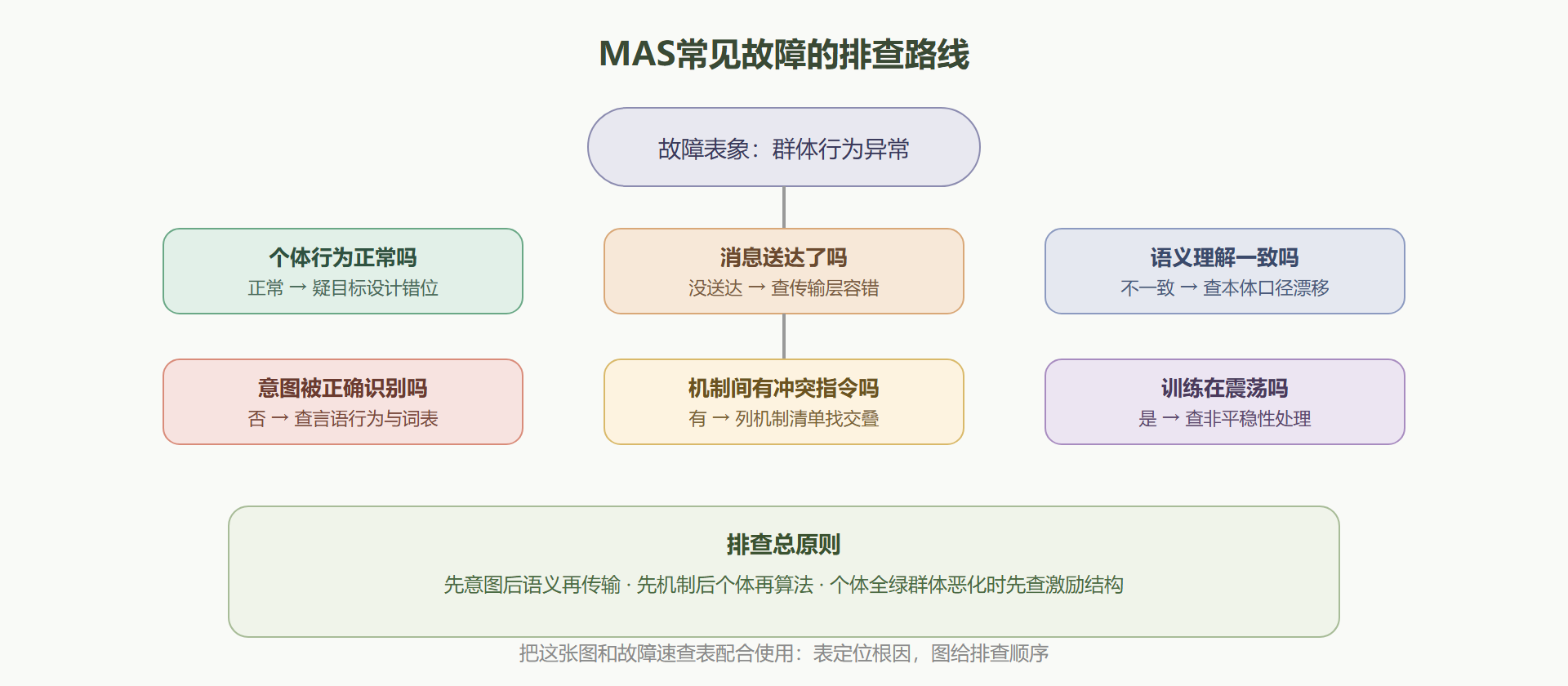 图：MAS 常见故障的排查路线