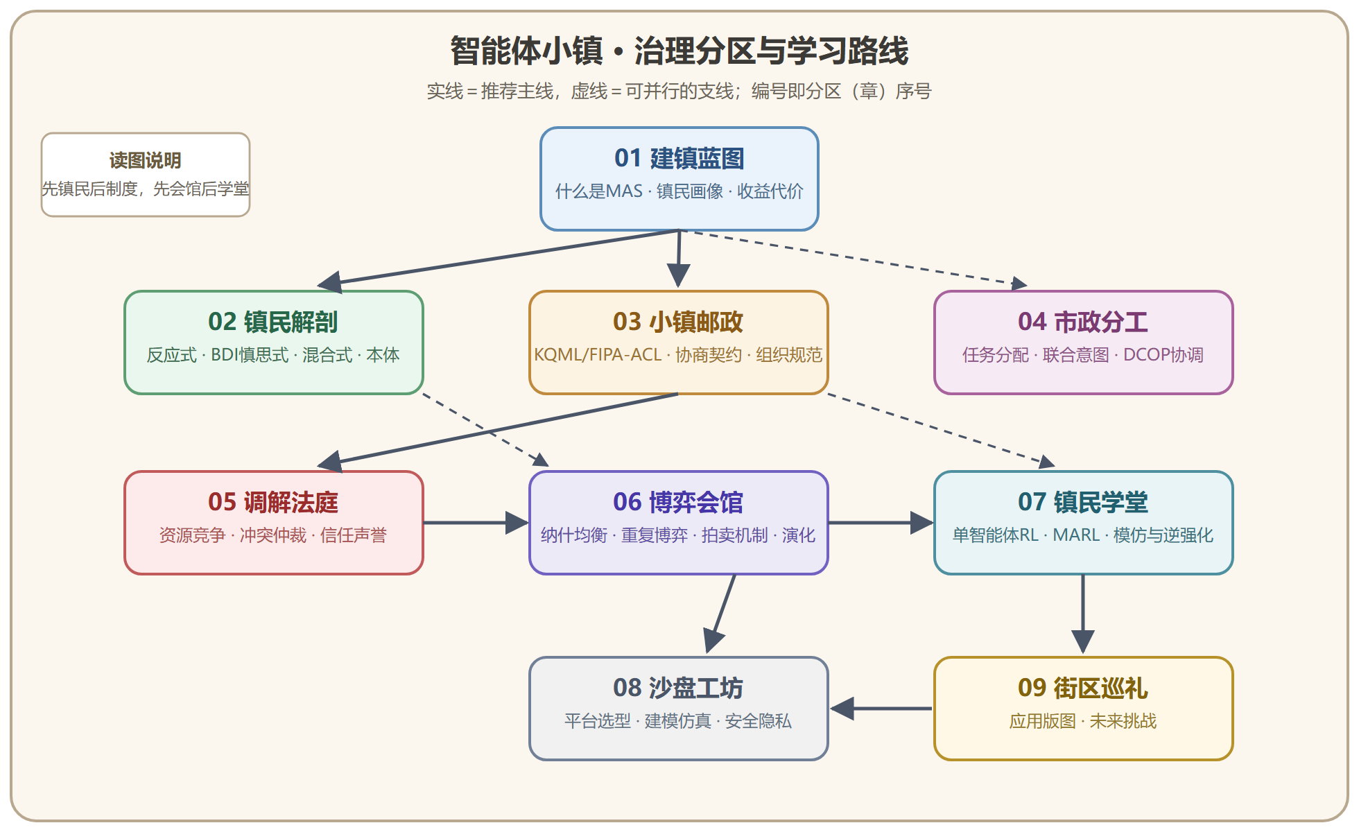 图 0-1 智能体小镇治理分区图：全册知识地图