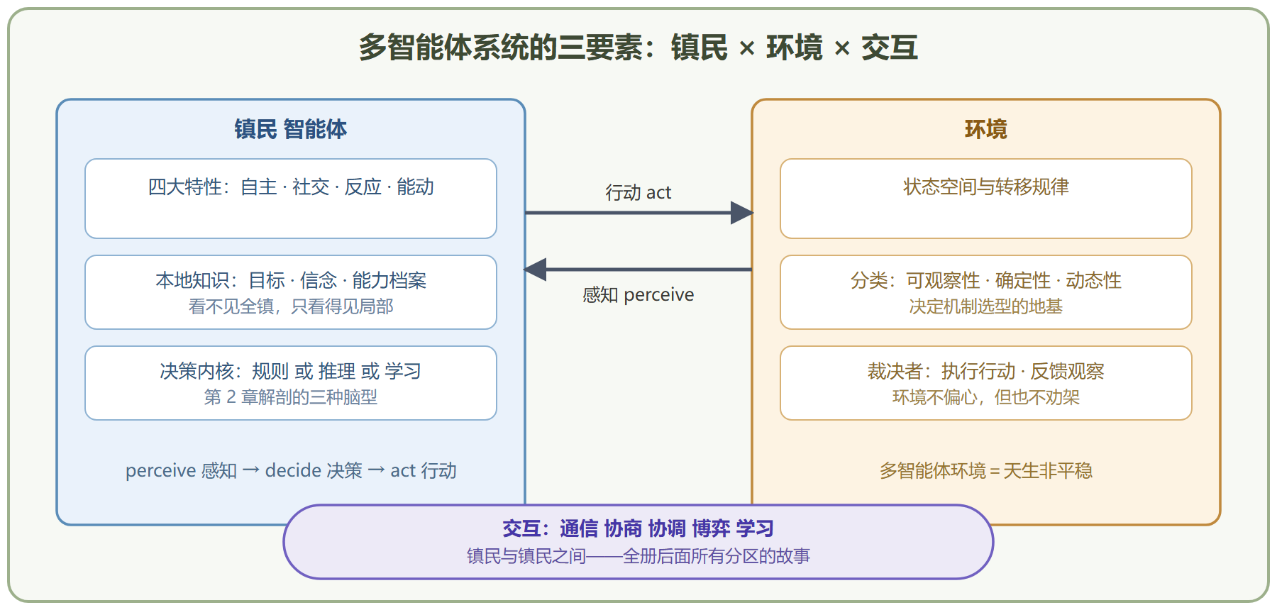 图 1-1 沙盘小镇全景:智能体、环境与交互