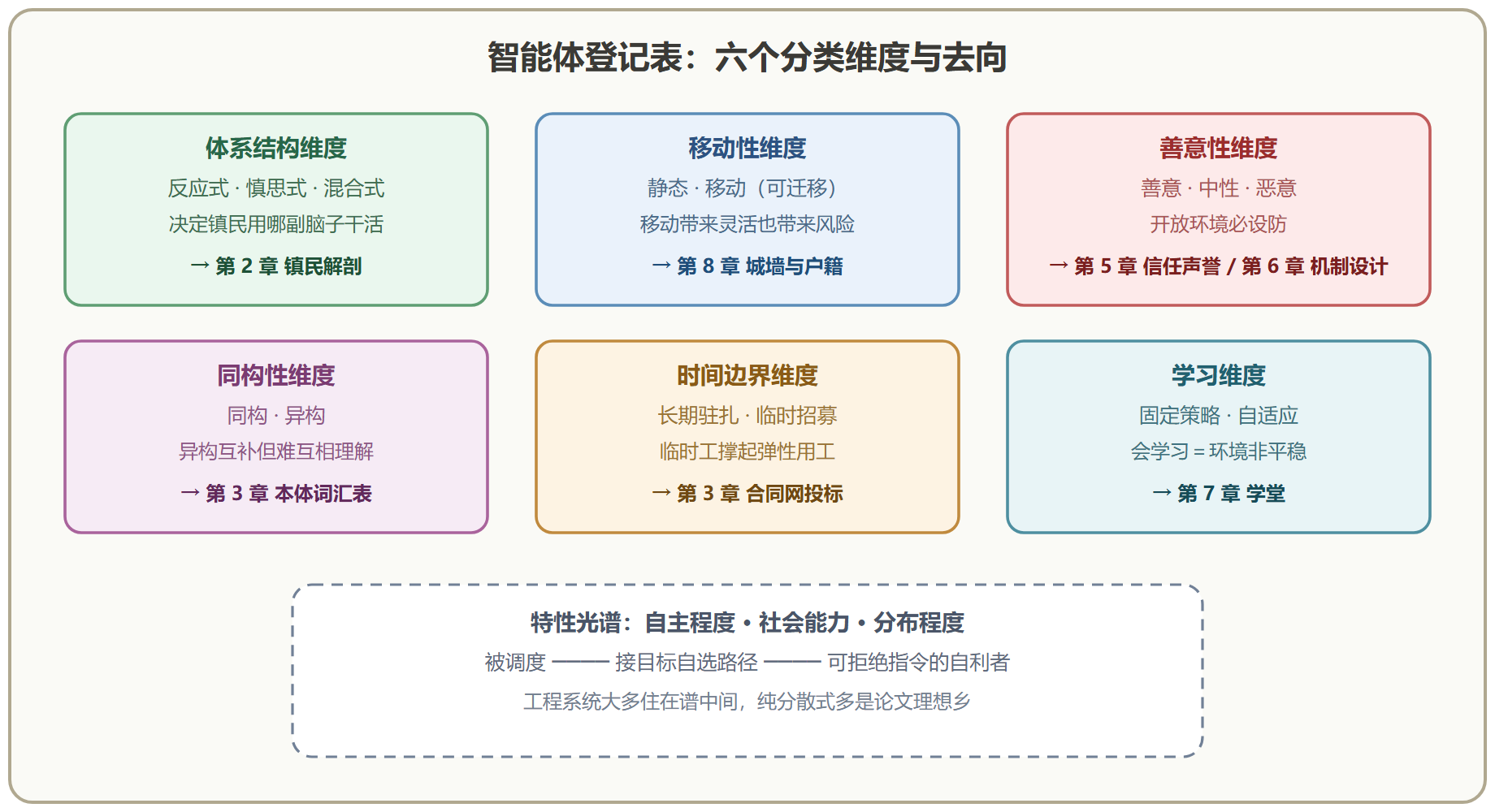 图 1-2 镇民登记表：智能体分类的多维画像