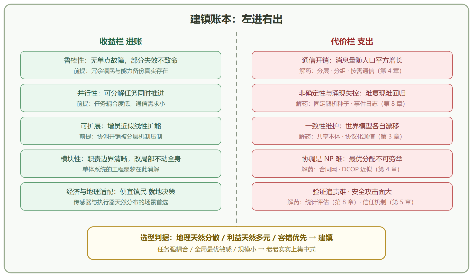 图 1-3 建镇账本:收益与代价对照