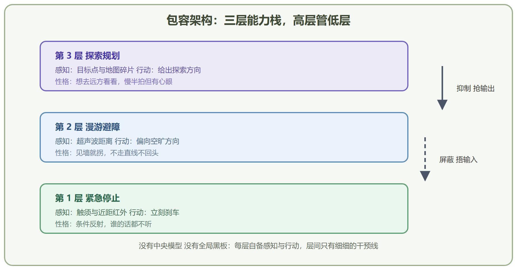 图 2-1 包容架构:分层规则栈与抑制关系