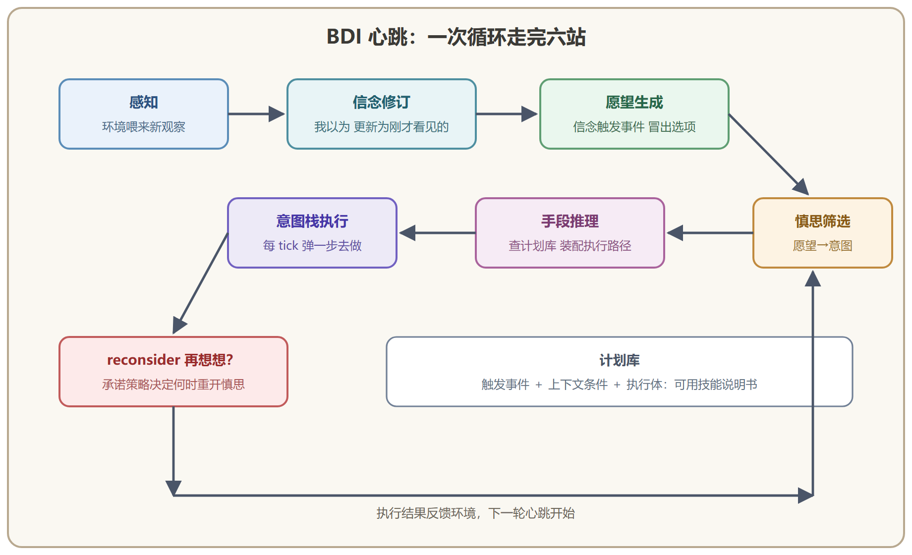 图 2-2 BDI 解释器循环：信念、愿望、意图的流水线