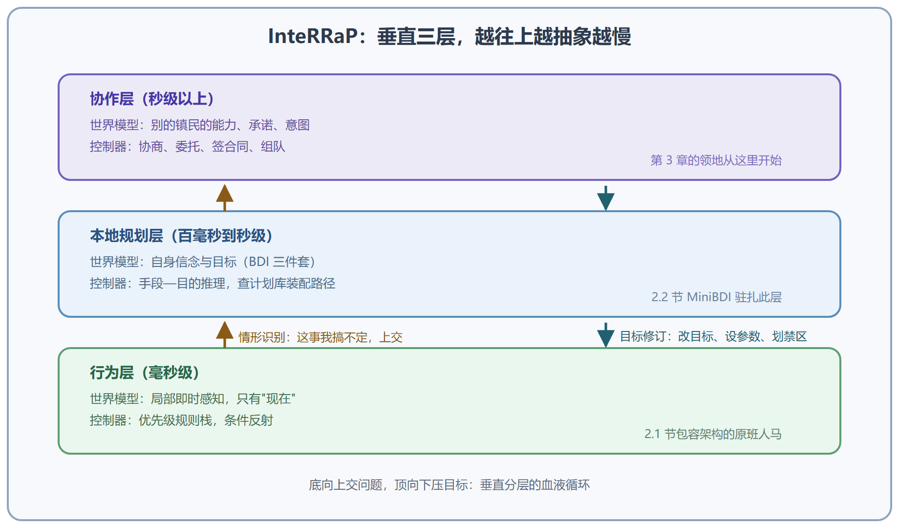 图 2-3 InteRRaP 三层结构与层间通道