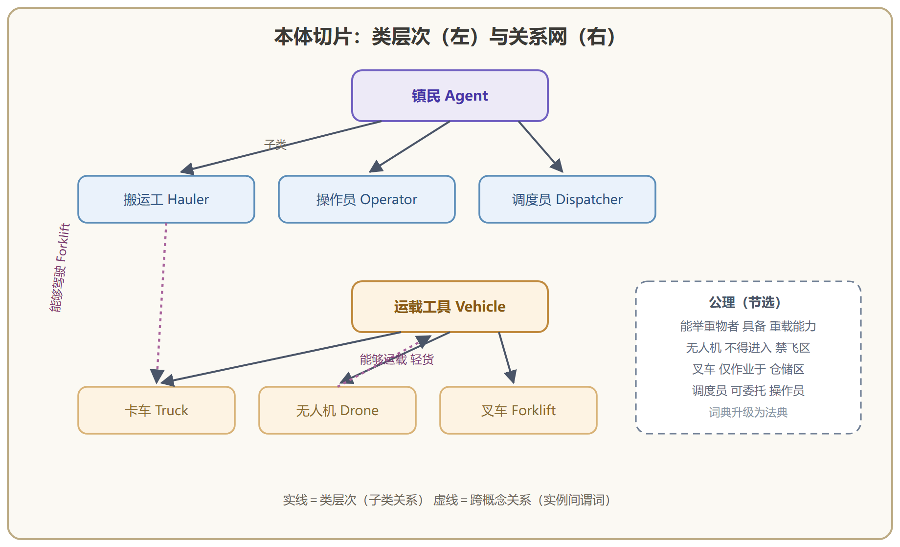 图 2-4 运输领域的本体切片:分类树加关系网