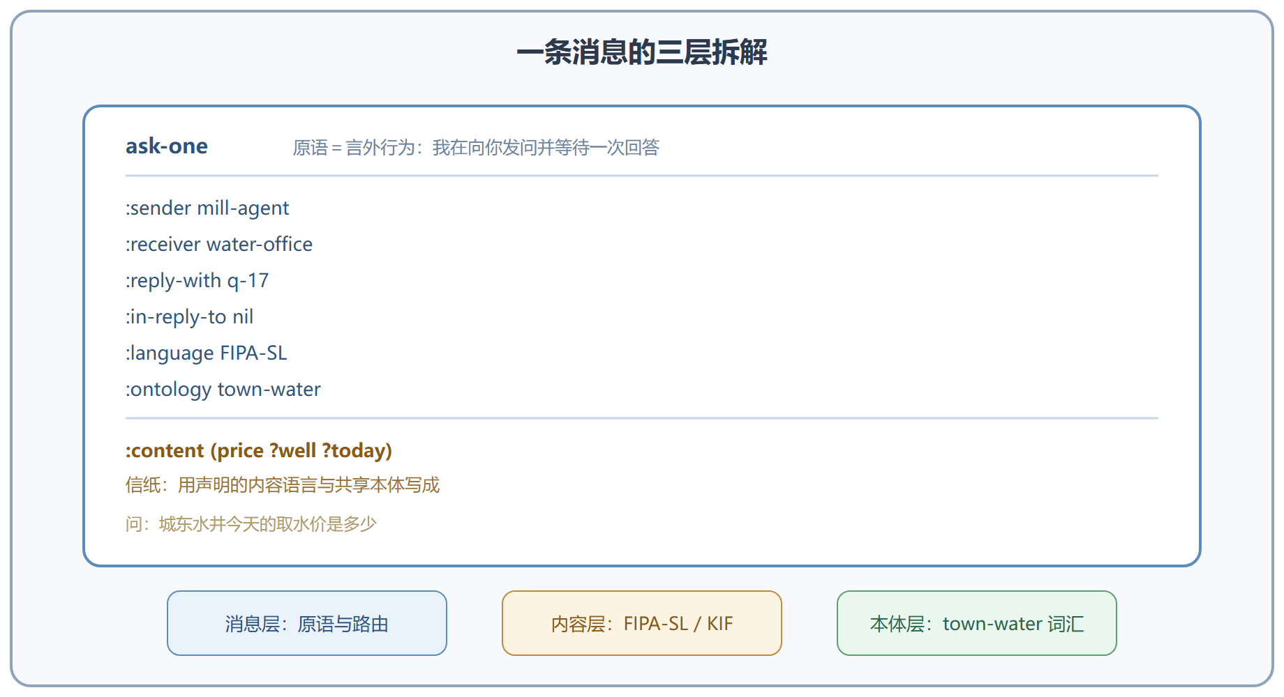 图 3-1 KQML 消息解剖：信封、信纸与词汇表