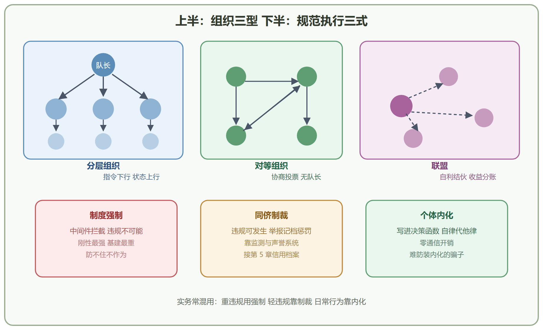 图 3-2 组织三型与规范执行三式