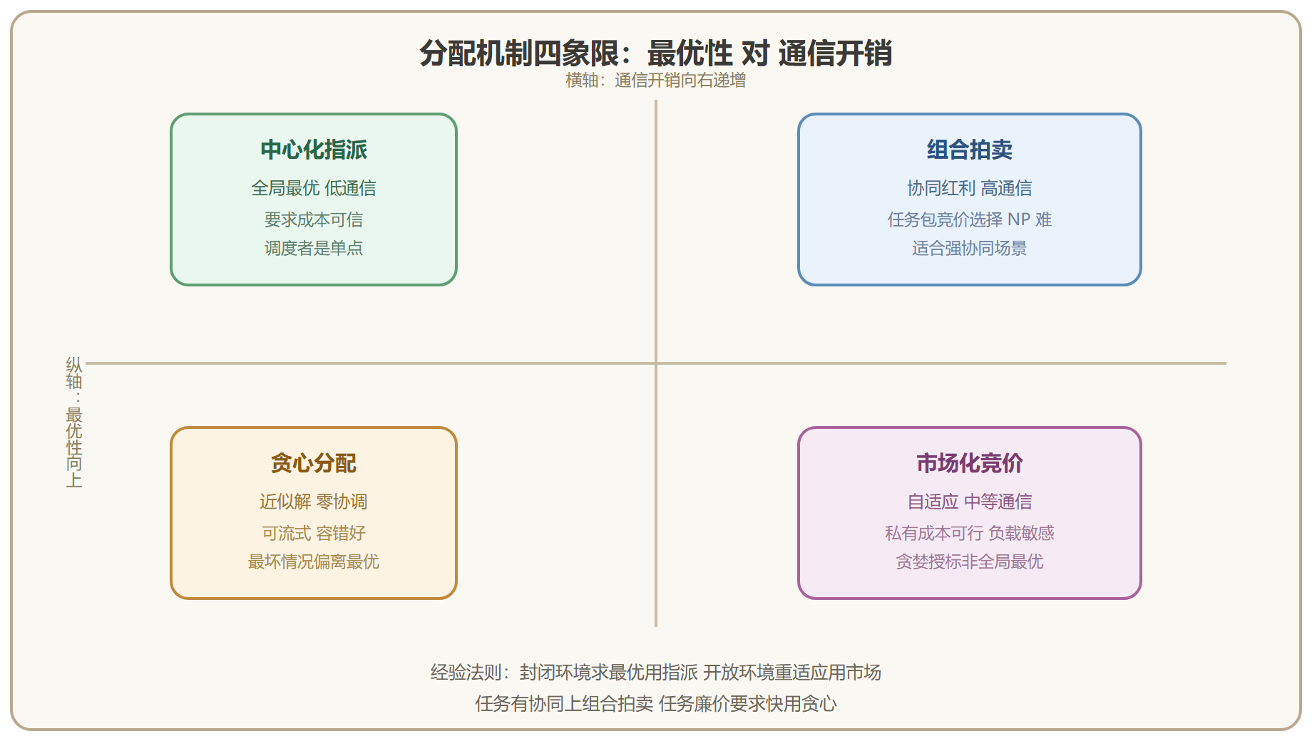 图 4-1 四类分配机制的能力画像