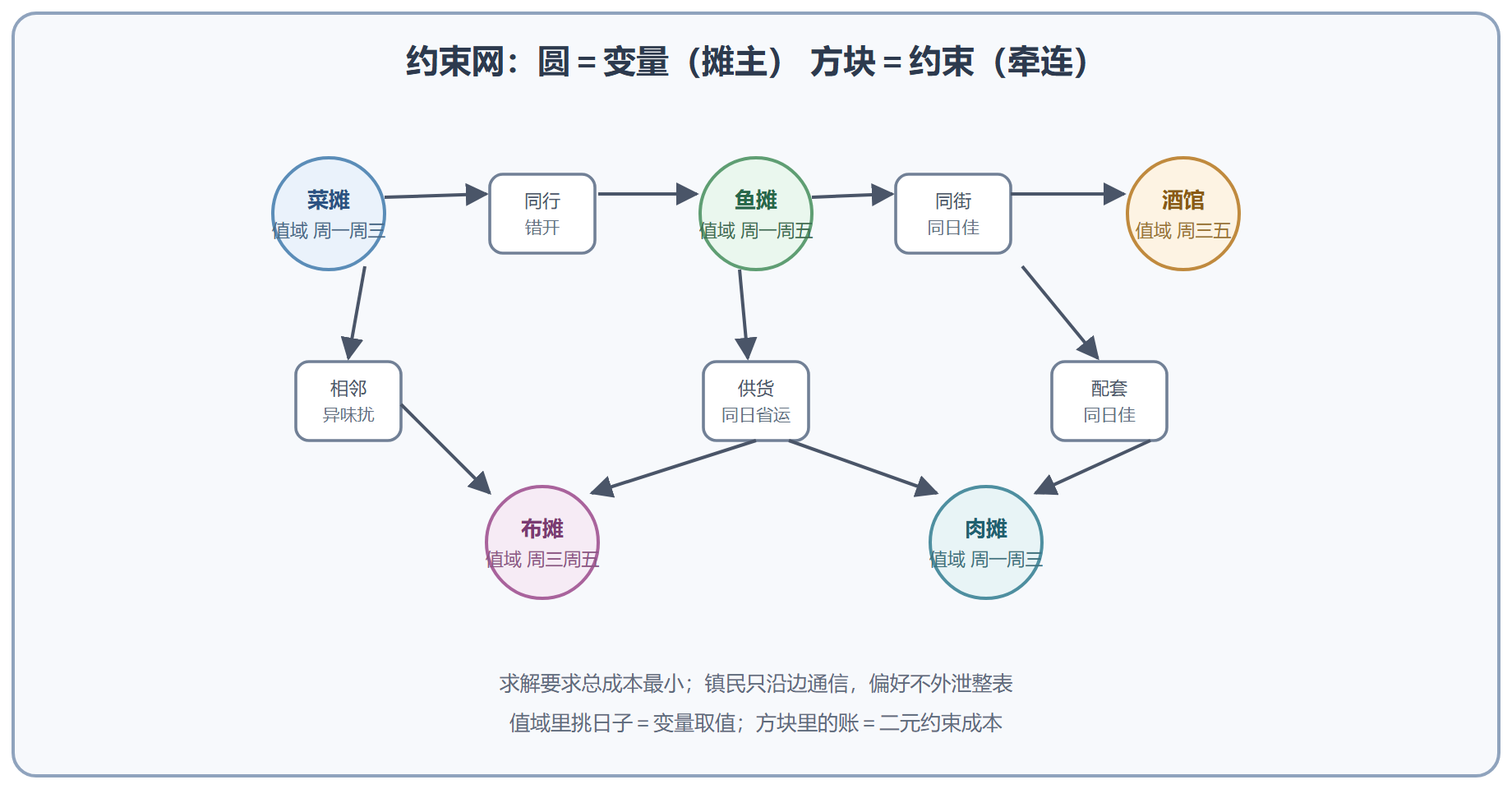 图 4-2 集日排期问题的约束网（DCOP 因子图）