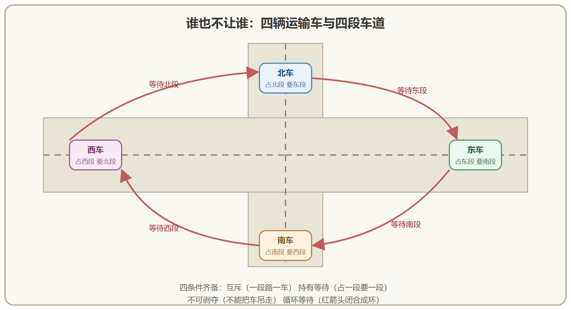 图 5-1 十字路口死锁：循环等待的诞生