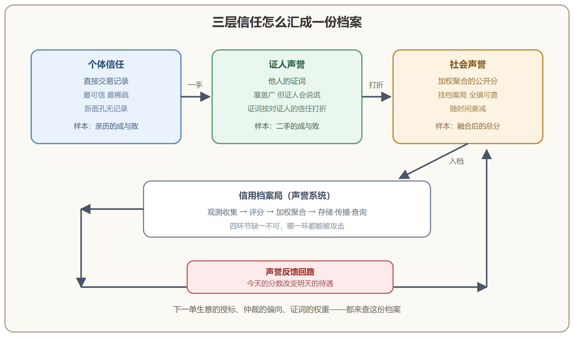 图 5-2 信用档案局:三层信任与声誉反馈回路