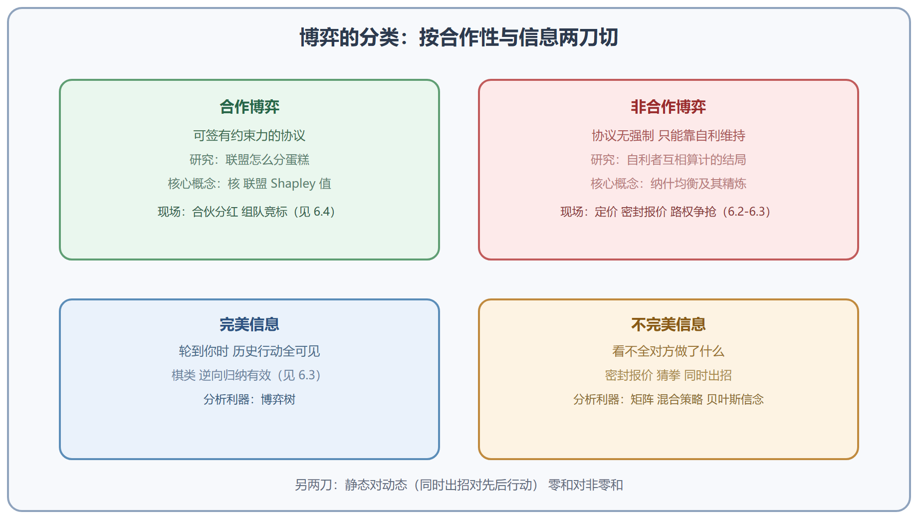 图 6-1 博弈分类地图：会馆的房型图