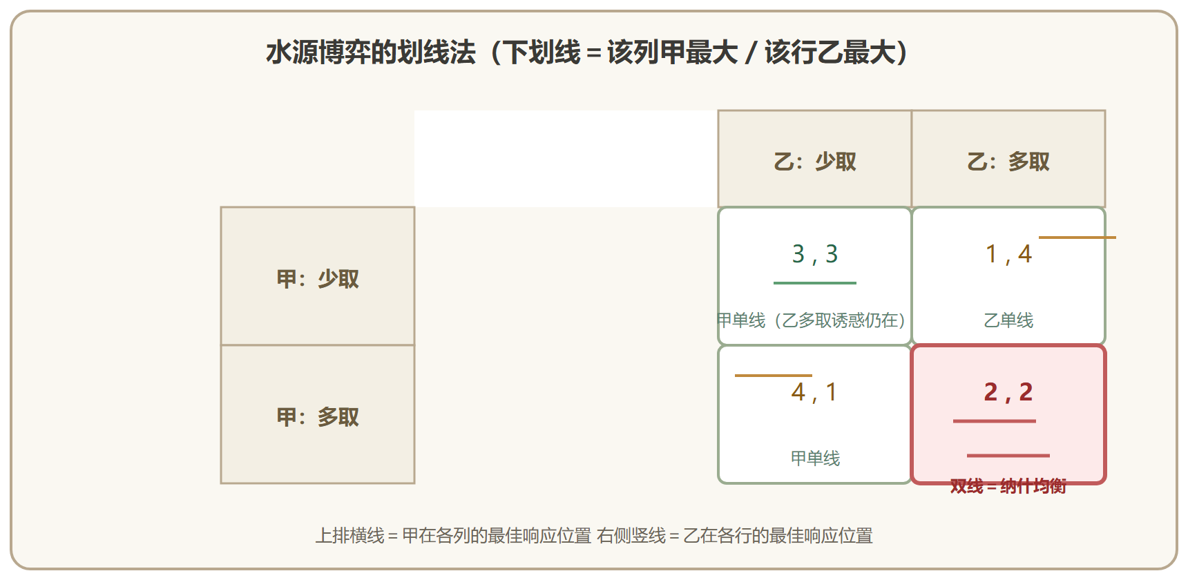 图 6-2 划线法求解:双线格子即均衡