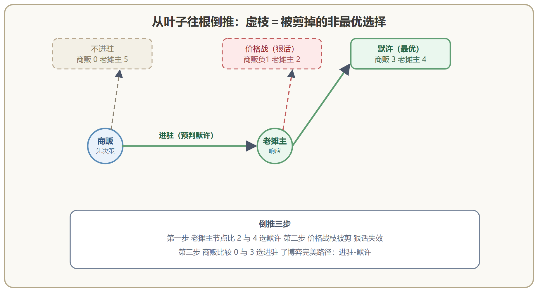 图 6-3 市场进驻博弈的逆向归纳