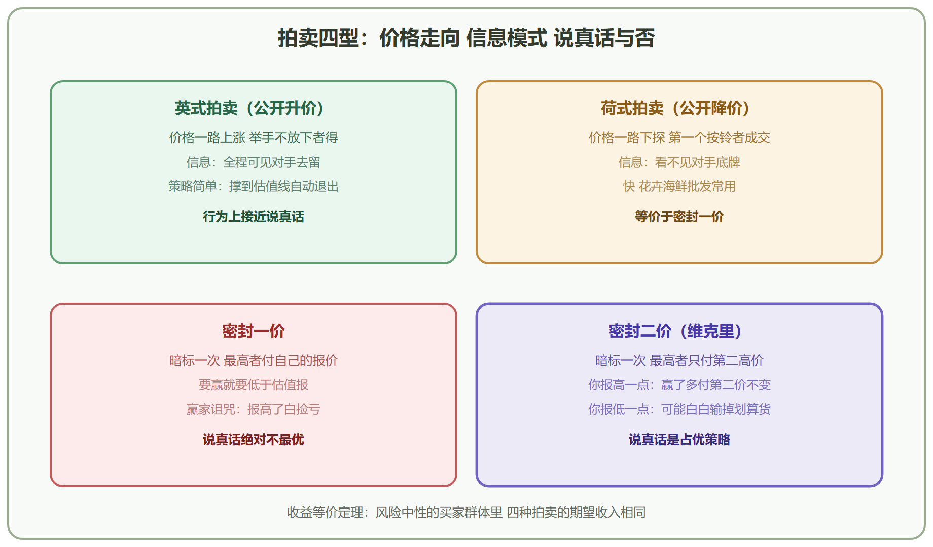 图 6-4 四种拍卖机制对比