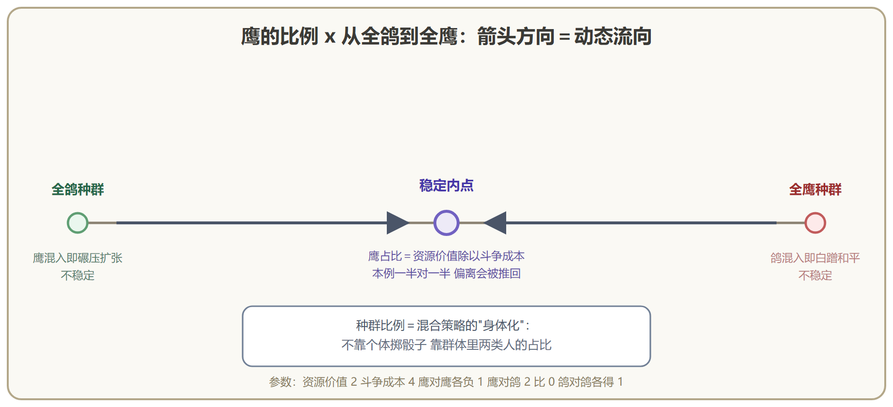 图 6-5 鹰鸽博弈的复制动态：两个不稳定端点与一个稳定内点