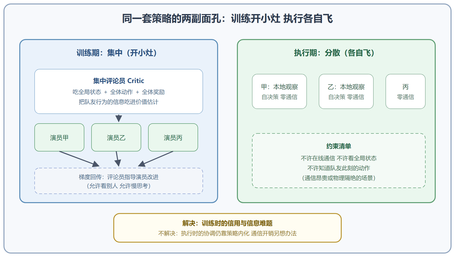 图 7-1 CTDE：训练期与执行期的两副面孔