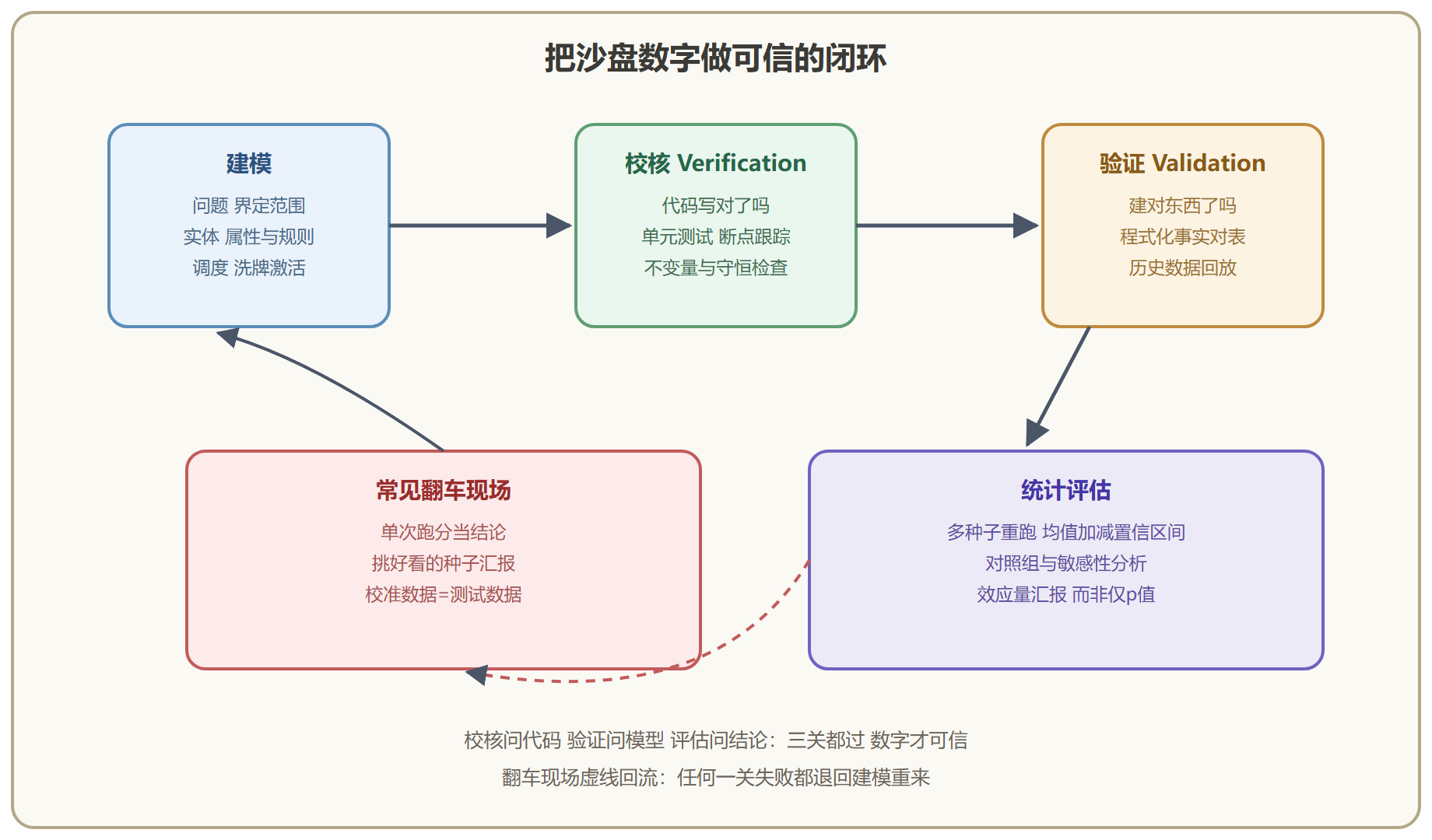 图 8-2 可信沙盘的闭环:建模、校核、验证、评估