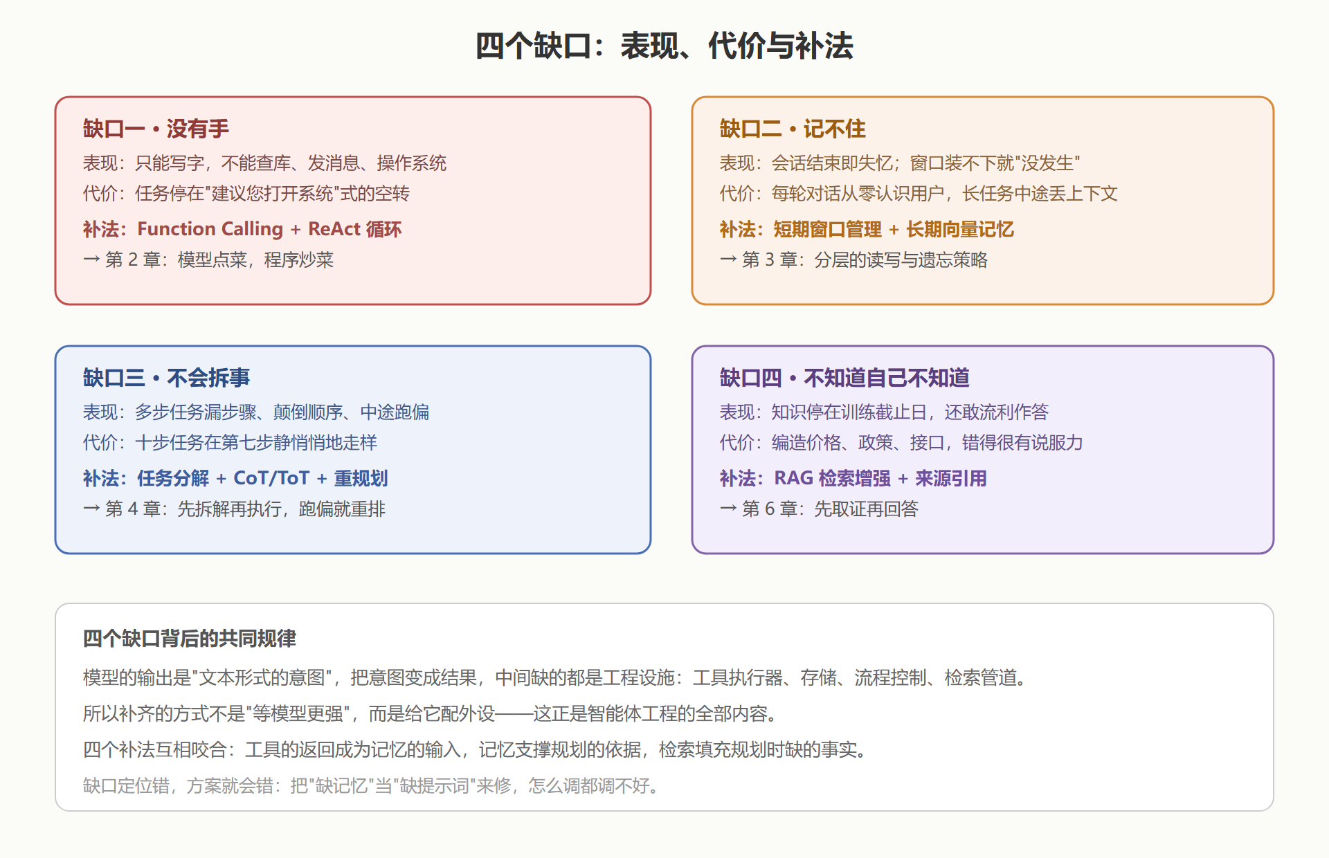 图:四个缺口与补法对照——每堵墙对应一个工程模块