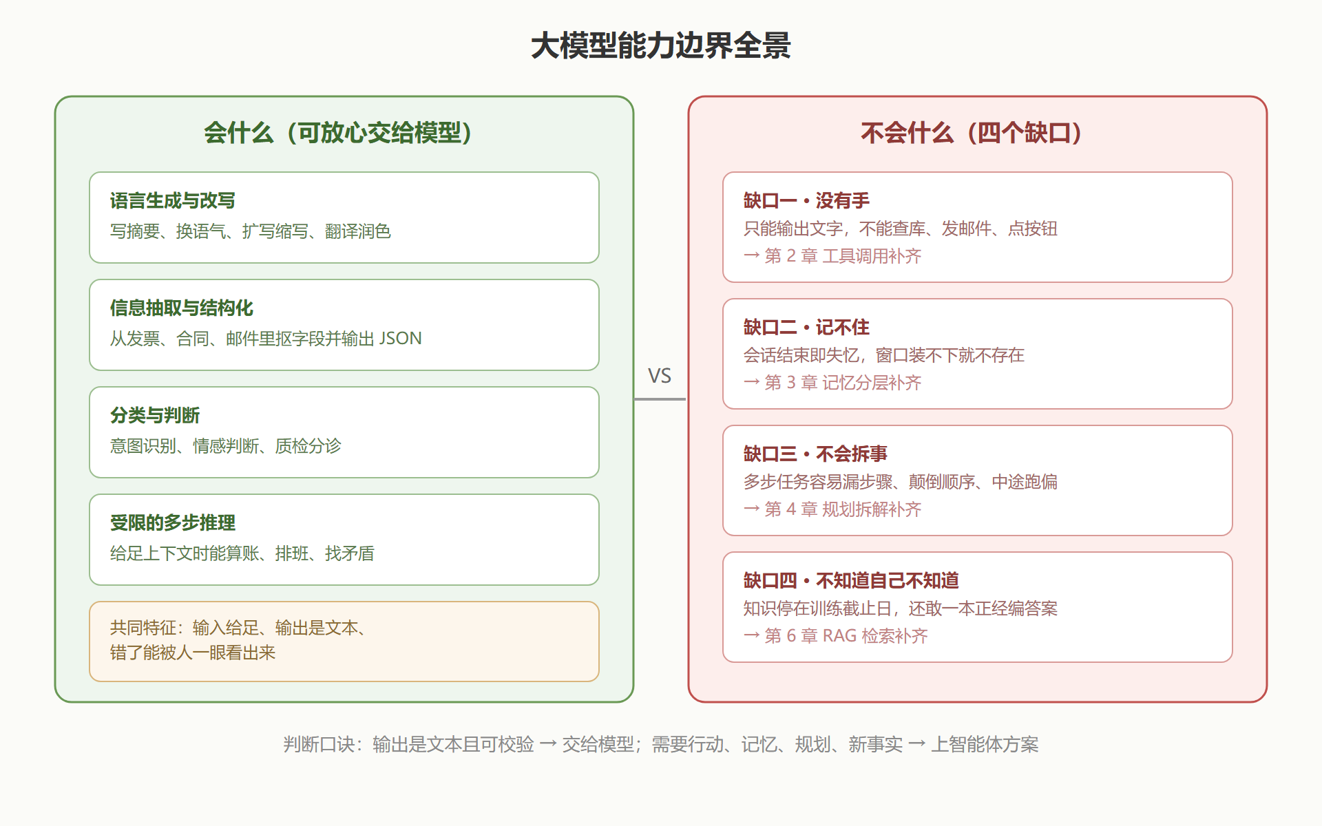 图：能力边界全景——会什么、不会什么、谁来补