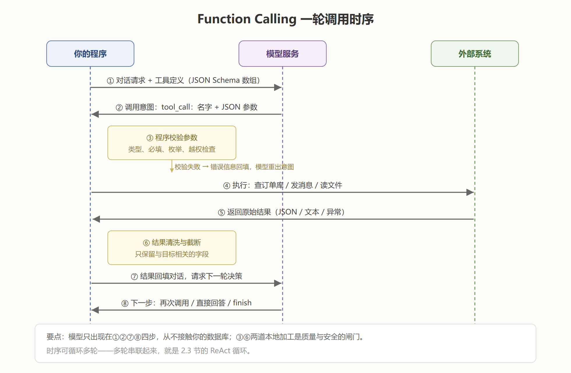 图：一轮工具调用的完整时序——从定义到回填