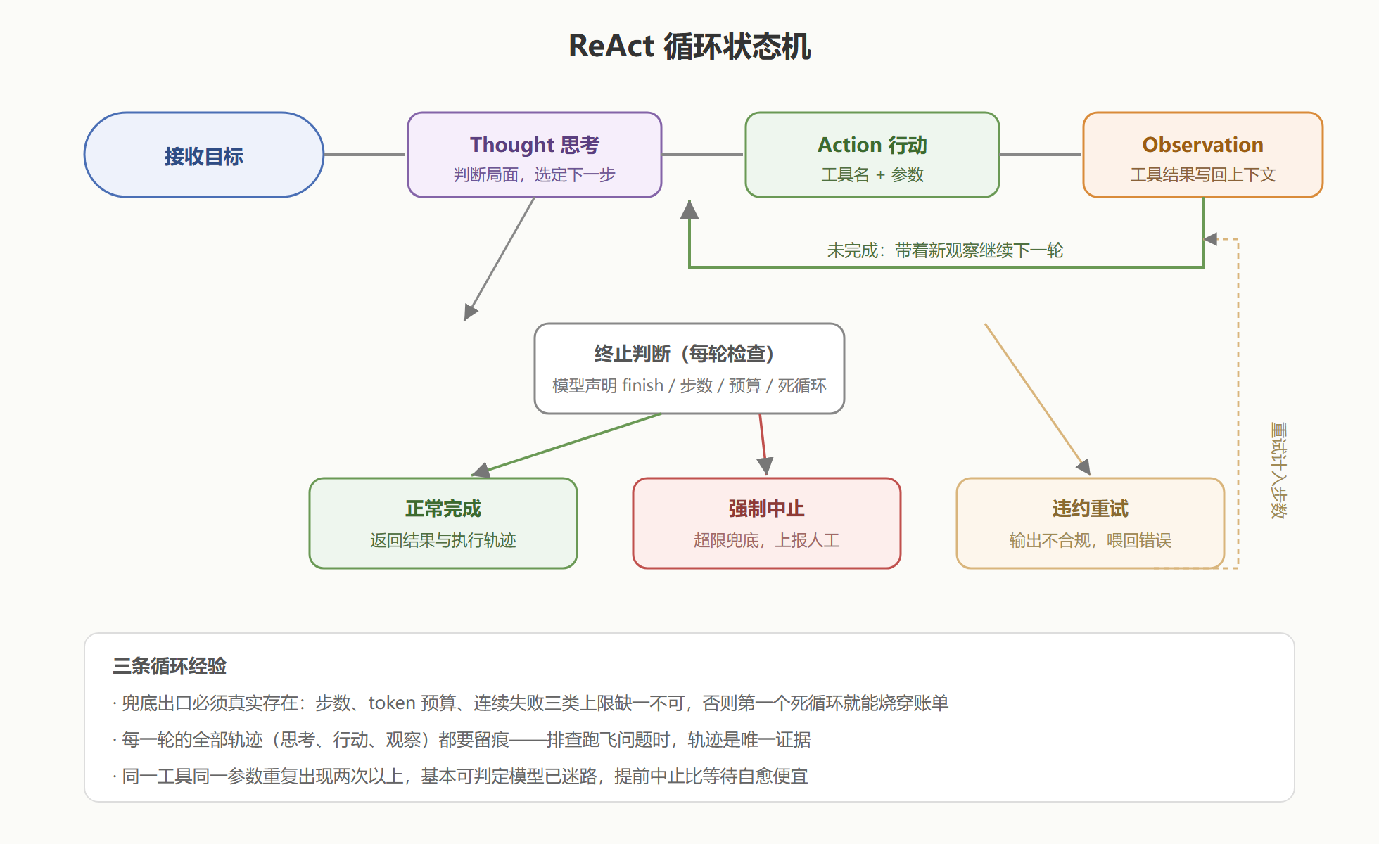 图:ReAct 循环状态机——正常路径与全部兜底出口