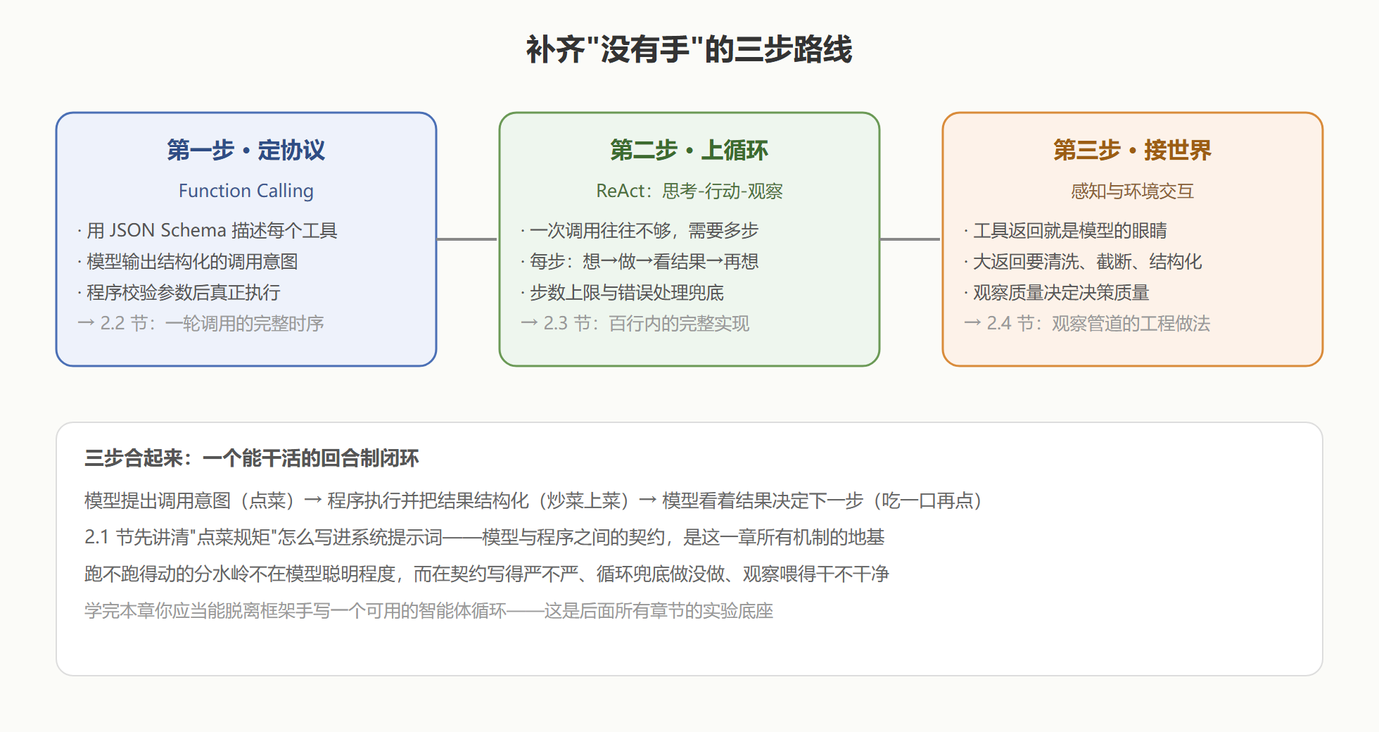 图：从聊天到干活的三步补短路线