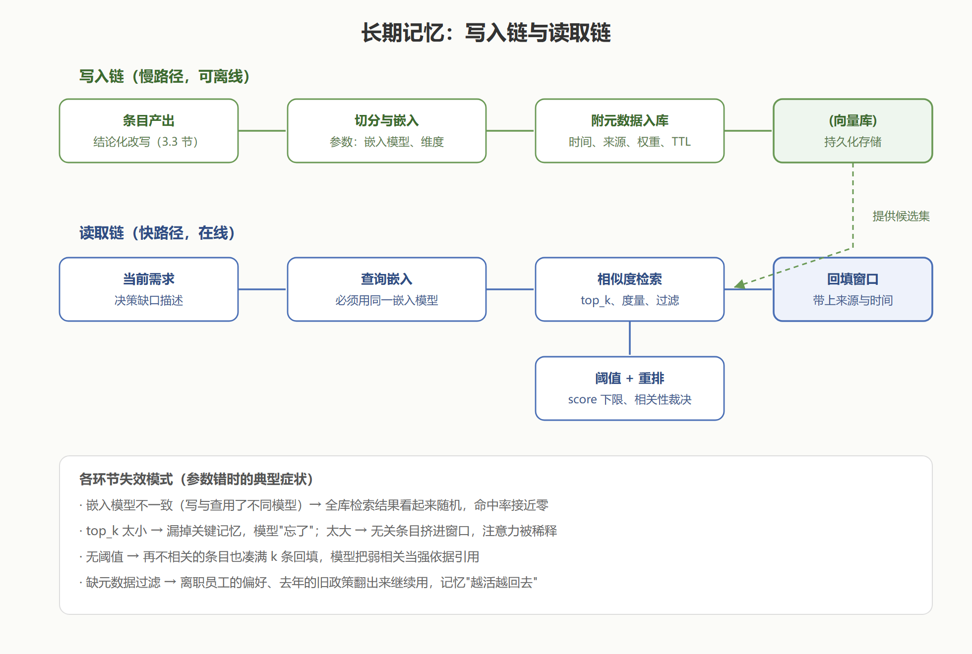 图：长期记忆检索链路——每个环节的参数与失效模式