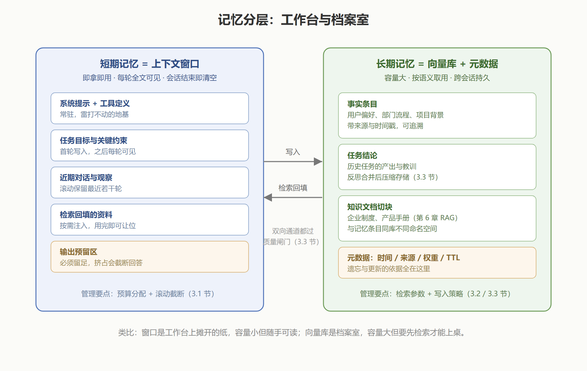 图：记忆分层架构——短期窗口与长期库的分工