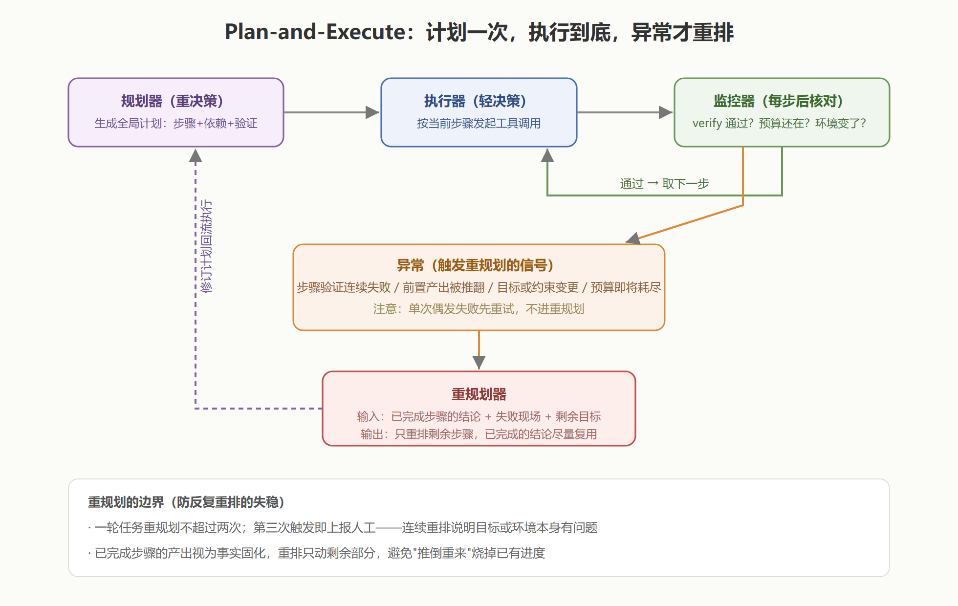 图：执行监控与重规划循环——异常怎么触发、边界在哪里