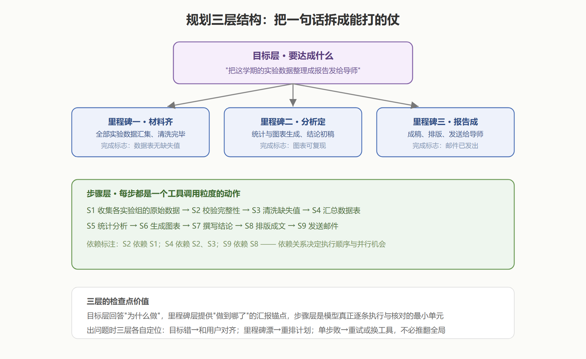 图：规划的三层结构——目标、里程碑、可执行步骤
