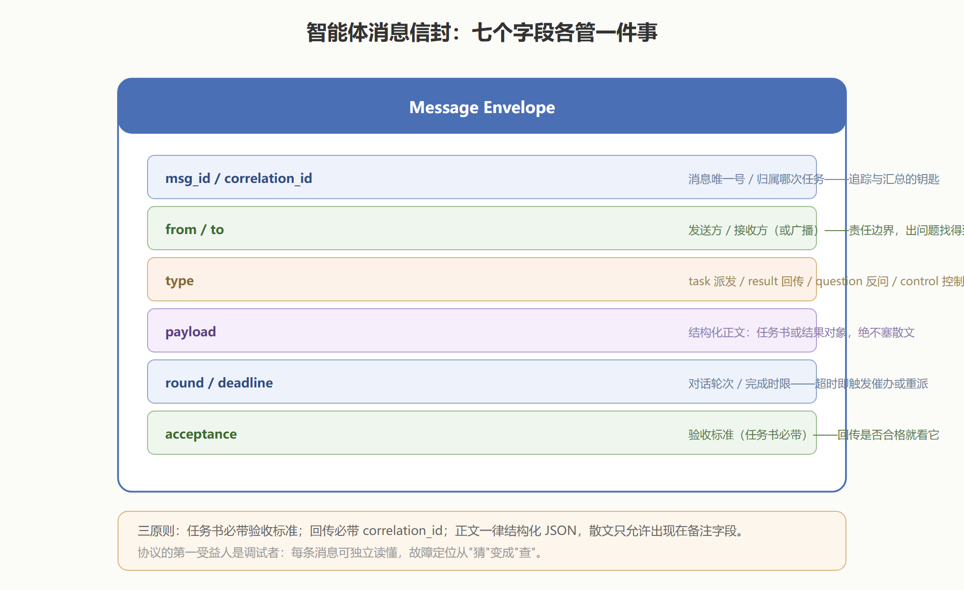 图:消息信封结构——每次交互必须携带的字段