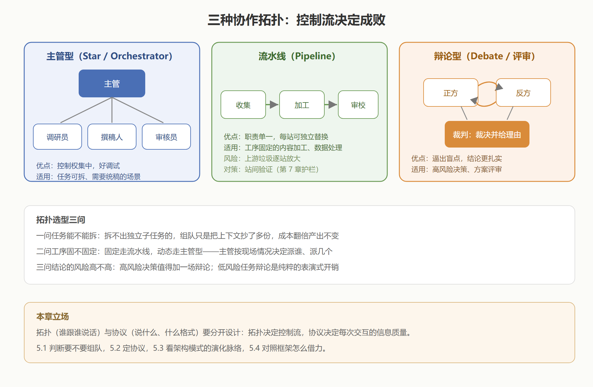 图：协作拓扑三形态——主管型、流水线、辩论型
