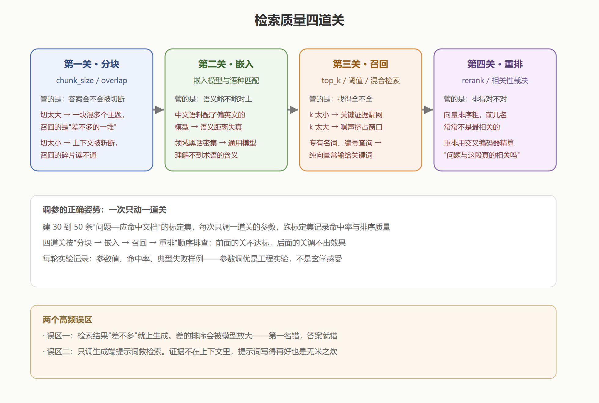 图:检索质量四道关——每道关管一件事,症状各不相同