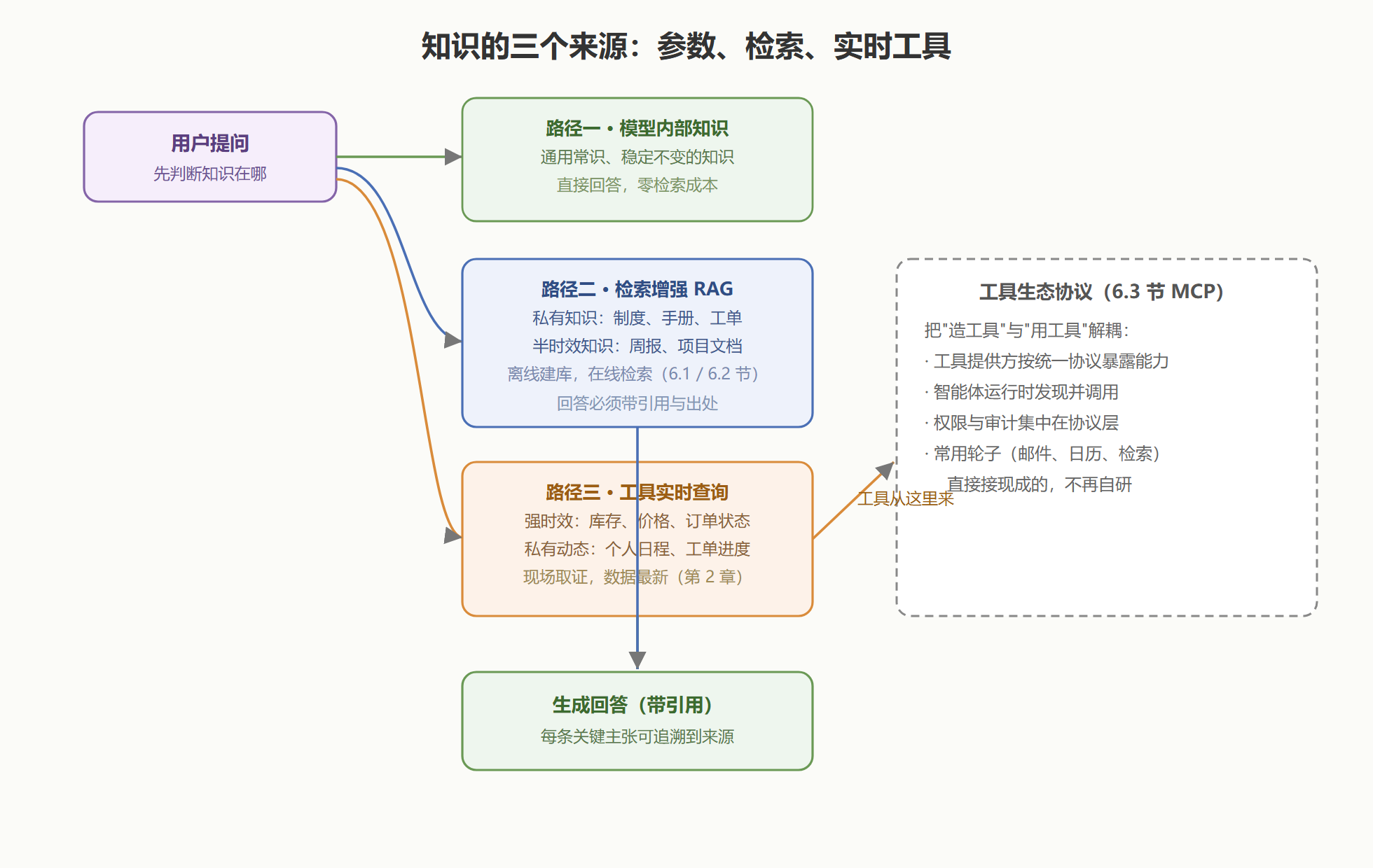 图：RAG 与工具的混合链路——三种知识来源各走各的门
